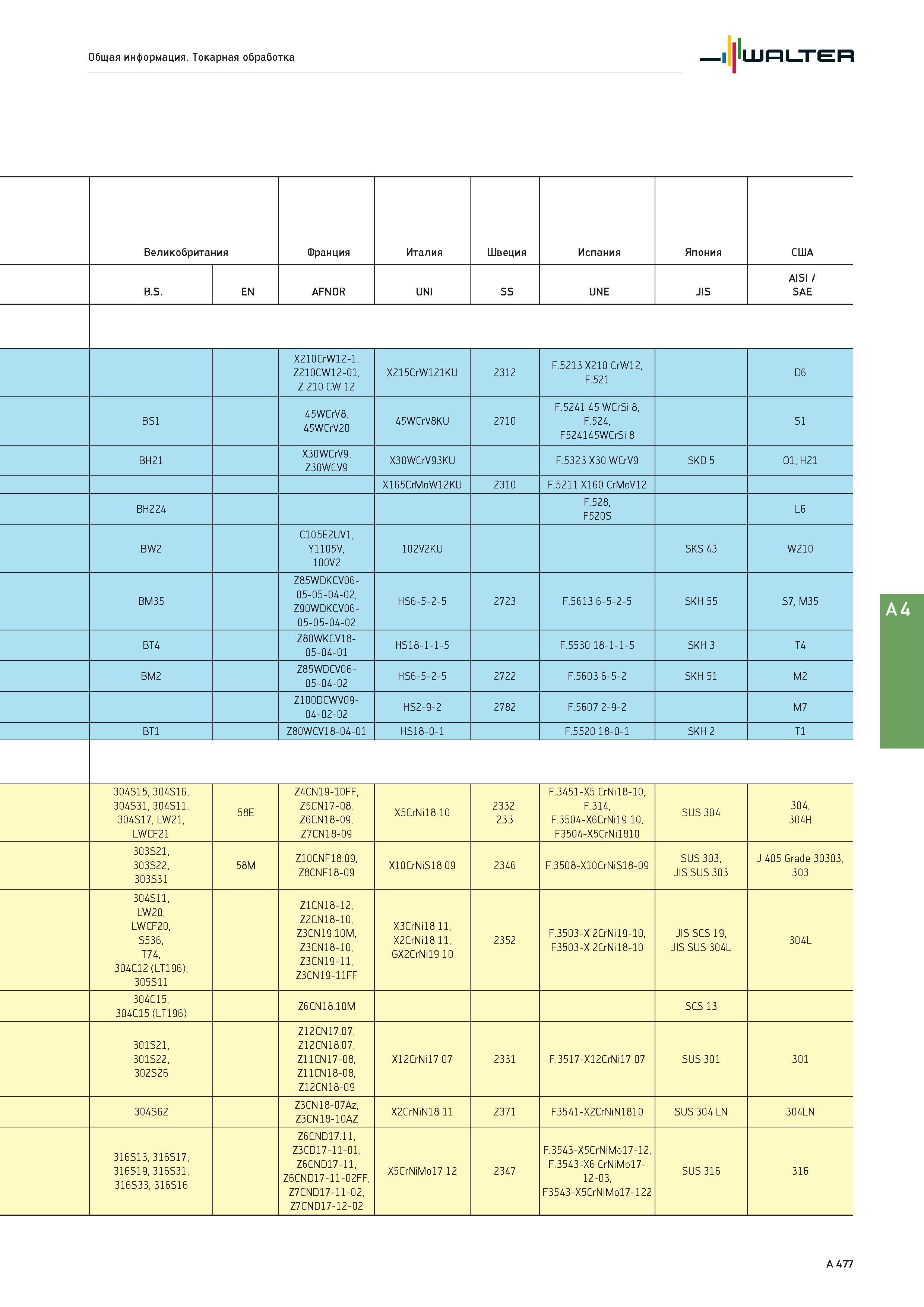 493 Общая информация Токарная обработка Walter Великобритания Франция Италия Швеция Испания Япония США B S EN AFNOR UNI SS UNE JIS AISI / SAE X210CrW12-1, Z2 Каталог WALTER 2017 Инструмент металлорежущий и вспомогательный для металлообрабатывающих станков Сменные пластины Резцы Державки Расточные оправки Сверла Фрезы Патроны Стр. A477
