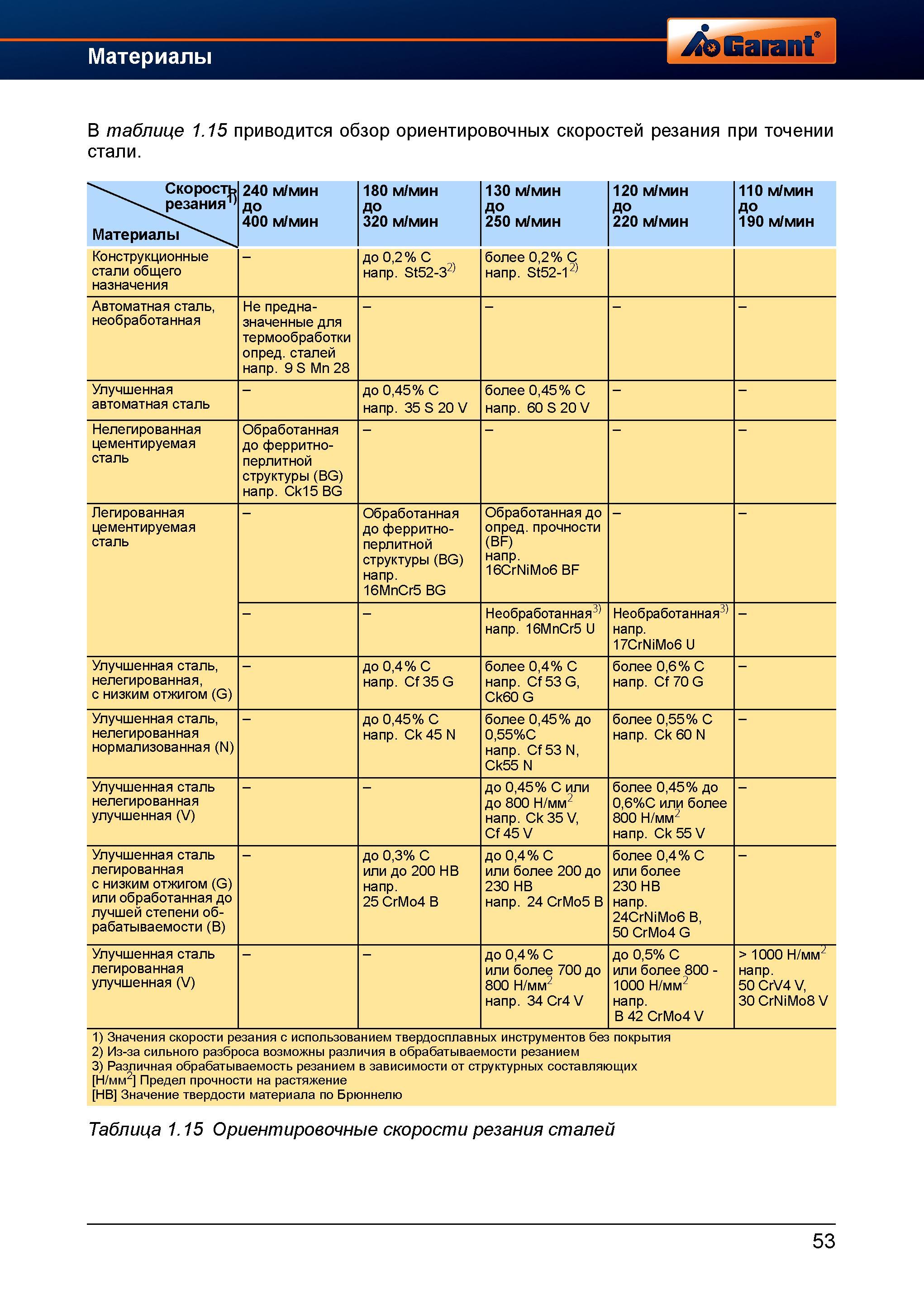 81 Скорость резания Материалы 240 м/мин до 400 м/мин 180 м/мин до 320 м/мин 130 м/мин до 250 м/мин 120 м/мин до 220 м/мин 110 м/мин до 190 м/ Справочник HOFFMANN GROUP 2012 Обработка материалов резанием Garant ToolScout Металлорежущий инструмент и инструментальная оснастка для станков Стр. 53