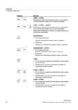 28 Панели оператора Клавиша Функция Перемещает курсор на последнюю запись в последнюю строку актуальной графы или на конец программы END + CTRL Справочник пользователя SIEMENS 840D sl 828D SINUMERIK Фрезерная обработка Системы числового программного управления станками СЧПУ Версия 2012 Стр. 28
