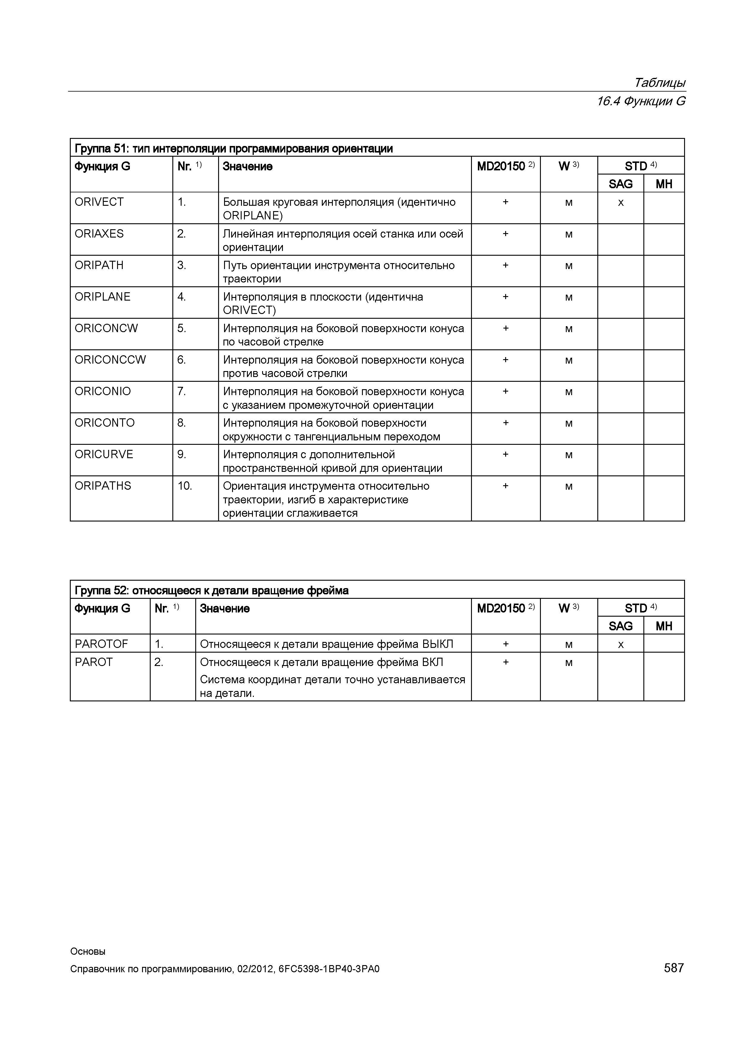 587 Линейная интерполяция осей станка или осей ориентации ORIPATH 3 Путь ориентации инструмента относительно траектории ORIPLANE 4 Интерполяция Справочник SIEMENS 2012 Пользователя Основы программирования стоек ЧПУ Sinumerik 840D sl 828D Металлообрабатывающее оборудование Стр. 587