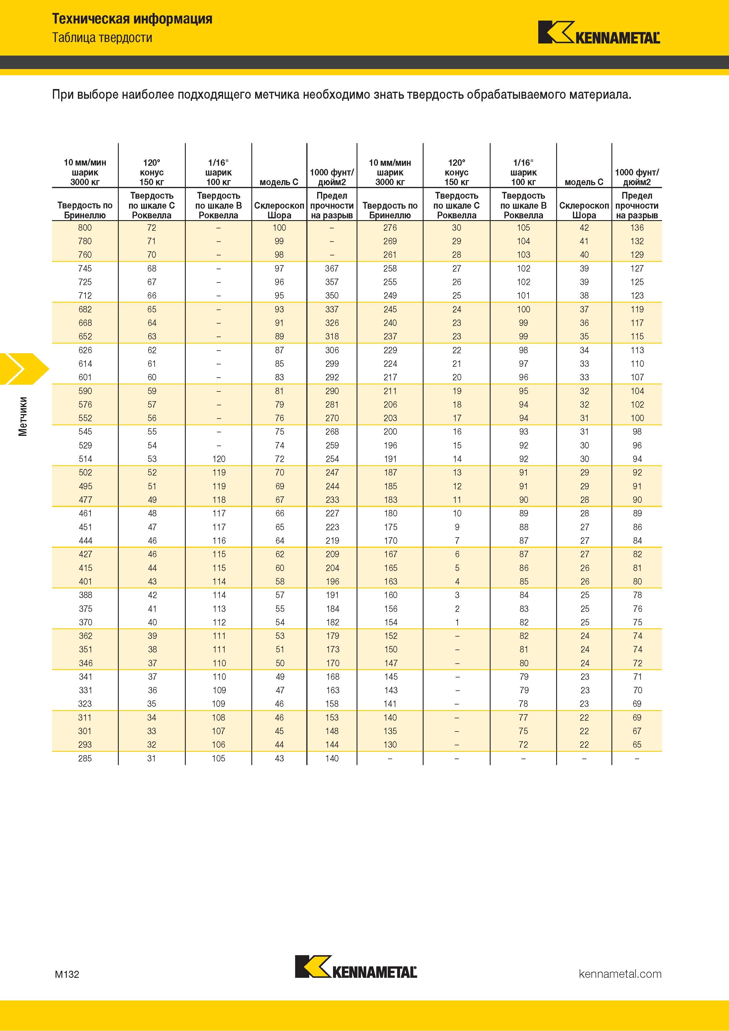 788 Соотношение единиц твердости HB HRC HRB HS (по Бринеллю Роквеллу Шору) Предел прочности на разрыв в дюймовых единицах измерения 1000 фунт/ дюйм2 Каталог KENNAMETAL 2018 Режущий инструмент для обработки отверстий в металлах и сплавах Быстрорежущие метчики и раскатники Сборные фрезы с СРП и твердосплавные Стр. M132