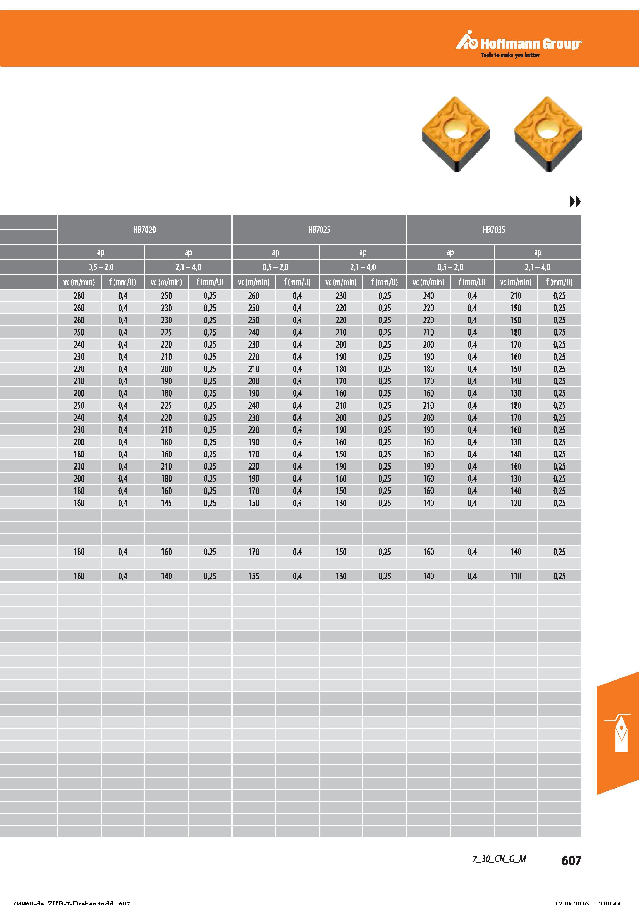 619 Hoffmann Group Tools to make you better 0,5- -2,0 2,1- -4,0 0,5- -2,0 2,1 - -4,0 0,5- -2,0 2,1- -4,0 vc (m/min) f(mm/U) vc (m/min) f(mm/J) v Справочник HOFFMANN GROUP 2016 Рекомендуемые режимы резания для режущего инструмента при механической обработке на металлорежущих промышленных станках и центрах с ЧПУ Стр. 607