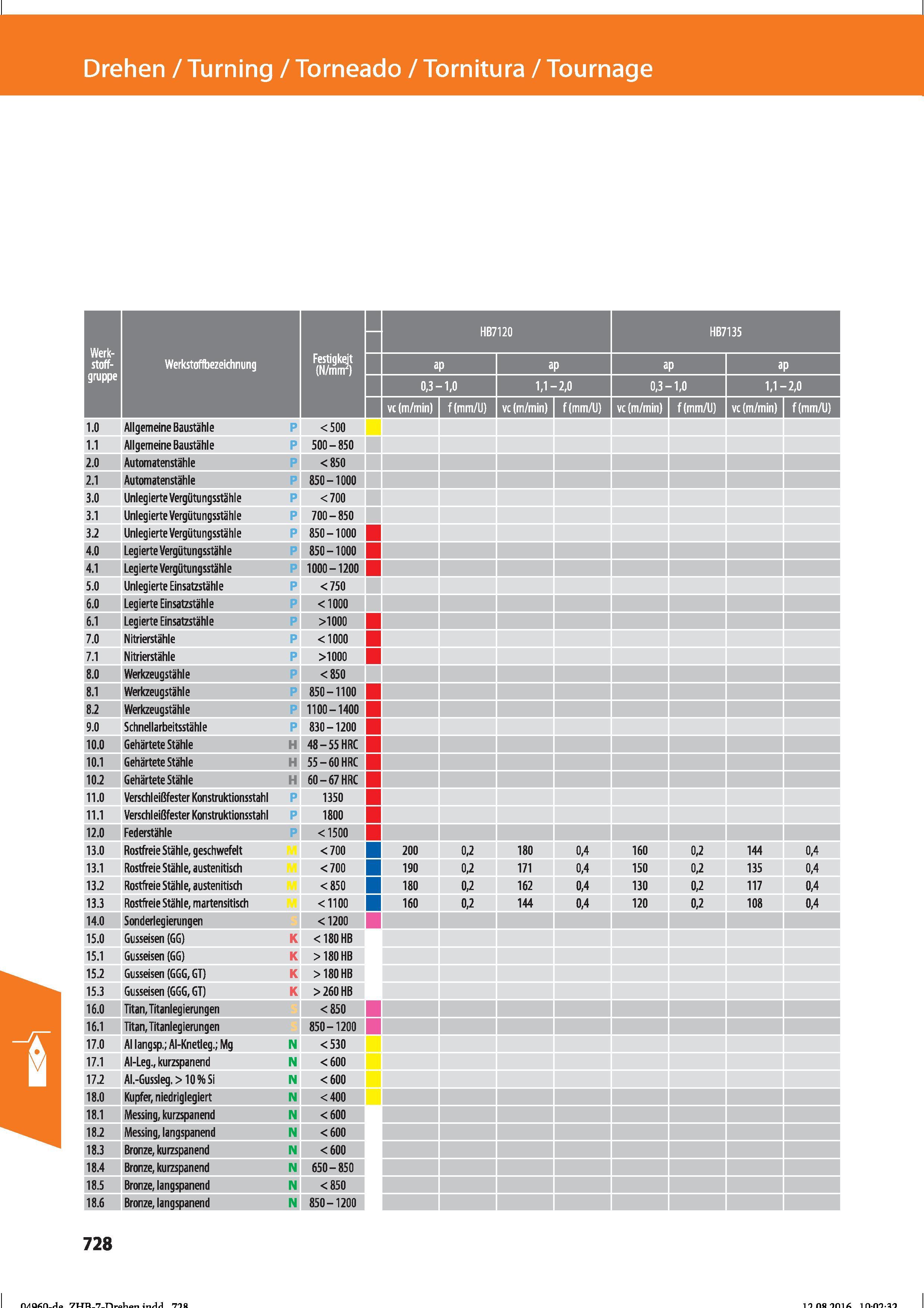 740 Drehen / Turning / Torneado / Tornitura / Tournage Werkstoffbezeichnung Festigkeit N/mm 3 0 3 1 3 2 4 0 4 1 5 0 6 0 7 0 7 1 8 0 8 1 8 2 9 0 Справочник HOFFMANN GROUP 2016 Рекомендуемые режимы резания для режущего инструмента при механической обработке на металлорежущих промышленных станках и центрах с ЧПУ Стр. 728
