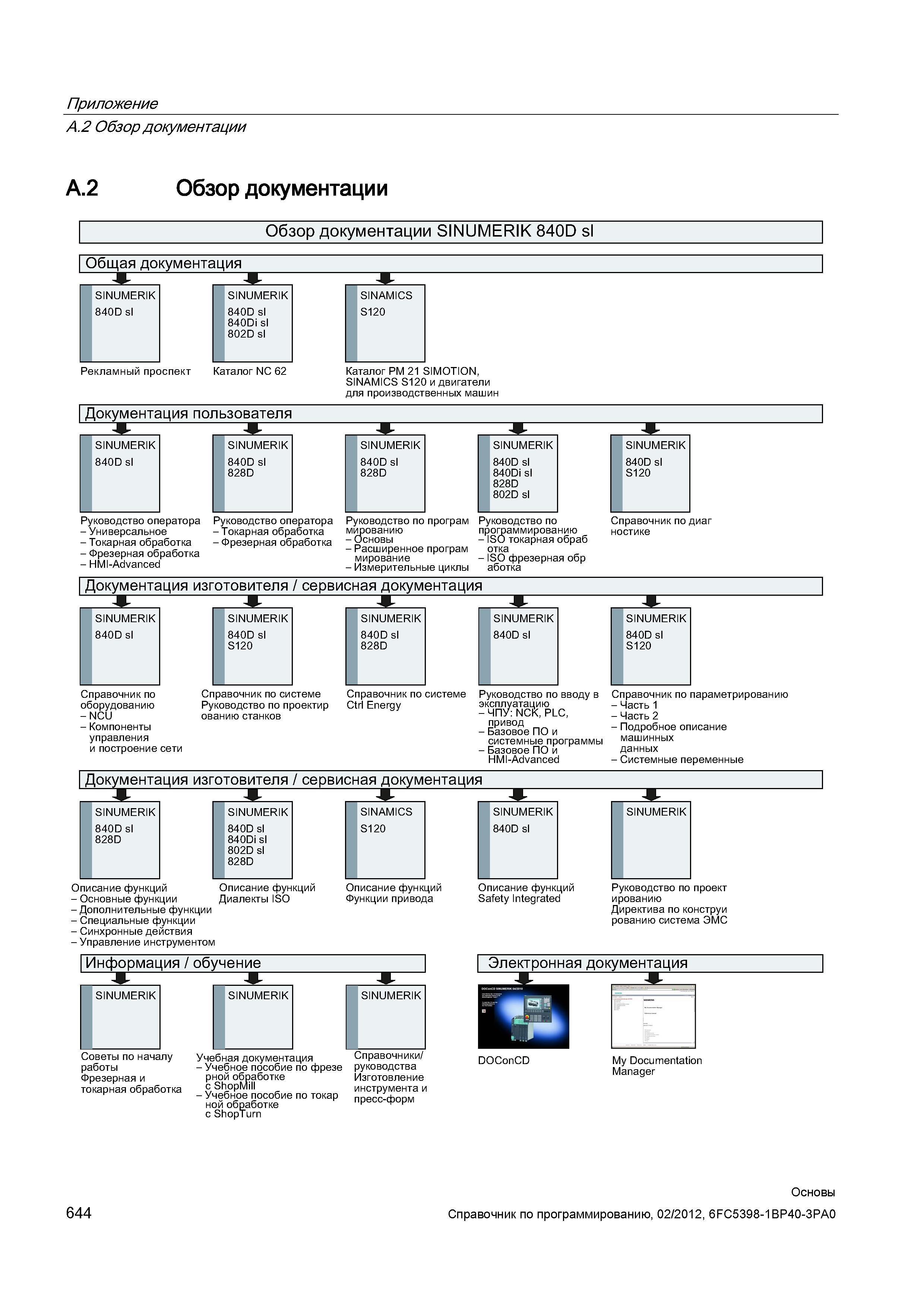 644 Обзор Siemens Sinumerik 840D sl документации бумажной и электронной Информационные справочники и руководства по ЧПУ программированию Справочник SIEMENS 2012 Пользователя Основы программирования стоек ЧПУ Sinumerik 840D sl 828D Металлообрабатывающее оборудование Стр. 644