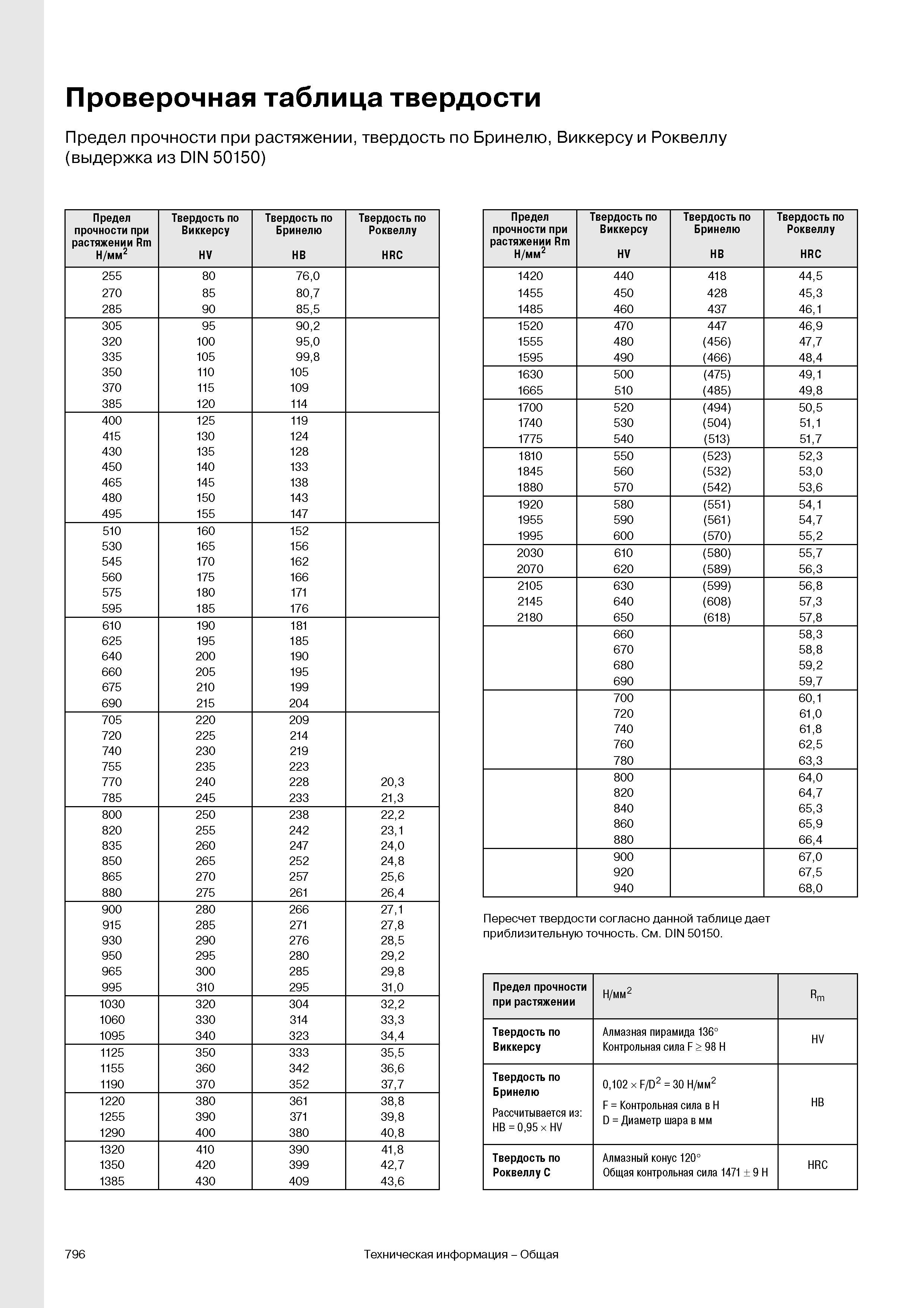 799 Сравнительная справочная таблица соответствия различных величин твердости материала по Бринелю Виккерсу и Роквеллу (выдержка из DIN 50150) Предел проч Каталог WALTER 2007 Режущий инструмент и инструментальная оснастка для металлообрабатывающих станков и центров с ЧПУ Стр. 796