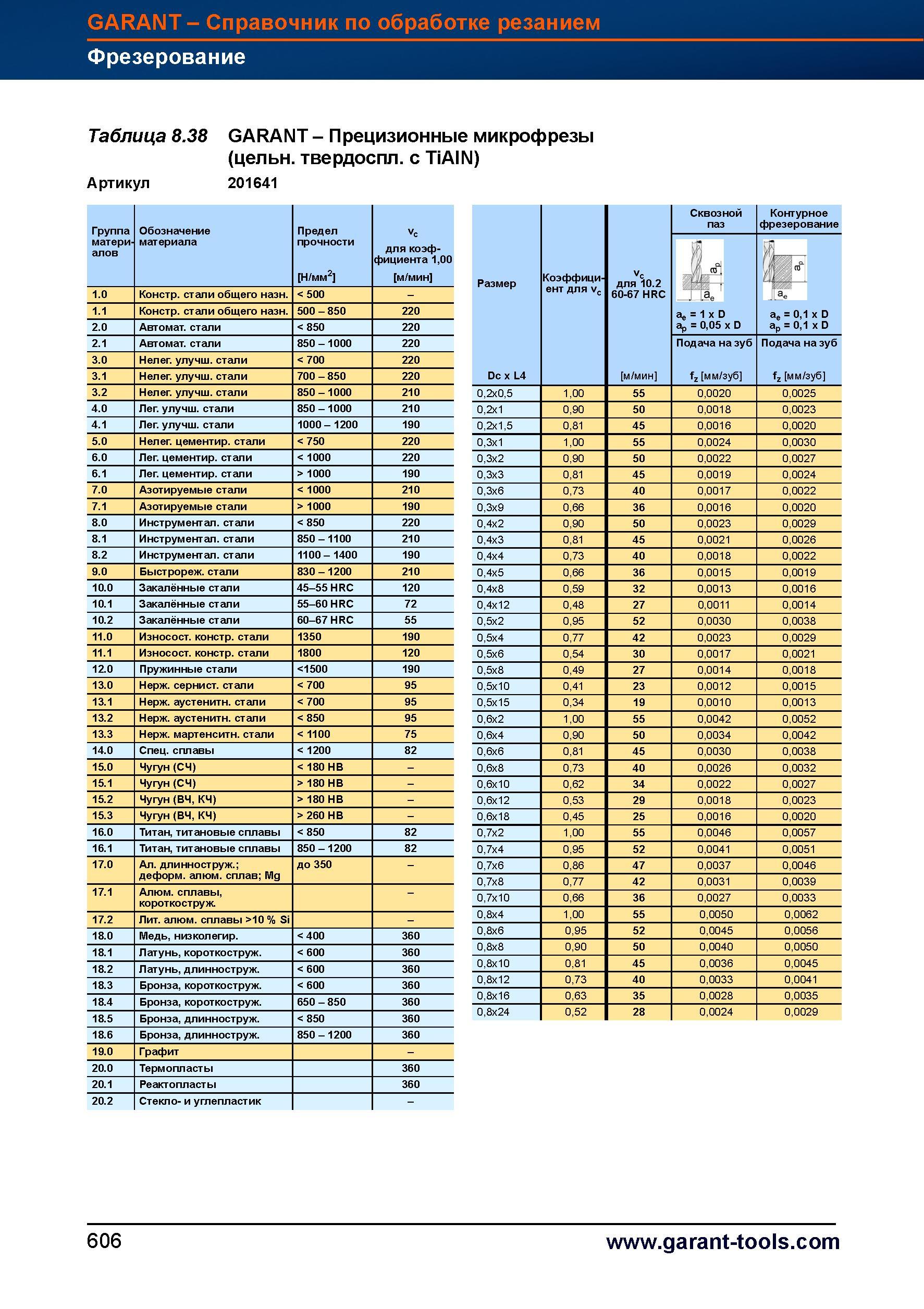 634 Прецизионные микрофрезы Garant Hoffmann Group (цельные твердоспл с TiAIN) Артикул 201641 Сквозной паз Контурное фрезерование Размер Коэффи Справочник HOFFMANN GROUP 2012 Обработка материалов резанием Garant ToolScout Металлорежущий инструмент и инструментальная оснастка для станков Стр. 606