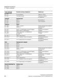404 Номер параметра инструмента (DP) Значение системных переменных Примечание TC_DP1 Тип инструмента Обзор см Список TC_DP2 Положение резцов Тол Руководство SIEMENS SINUMERIK 840D sl / 828D Расширенное программирование стоек числового программного управления (ЧПУ) металлорежущих станков вер. 2013 Стр. 404