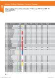 40 Твердосплавные монолитные спиральные сверла Hoffmann Рекомендуемые режимы резания при сверлении металлов и сплавов Vollhartmetall-Spiralbohr Справочник HOFFMANN GROUP 2016 Рекомендуемые режимы резания для режущего инструмента при механической обработке на металлорежущих промышленных станках и центрах с ЧПУ Стр. 28