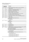 700 Внешнее программирование циклов 18 1 Технологические циклы Nr Парам маска Парам внутр Объяснение 3 SC _SDIS Безопасное расстояние (вводится Руководство SIEMENS SINUMERIK 840D sl / 828D Расширенное программирование стоек числового программного управления (ЧПУ) металлорежущих станков вер. 2013 Стр. 700