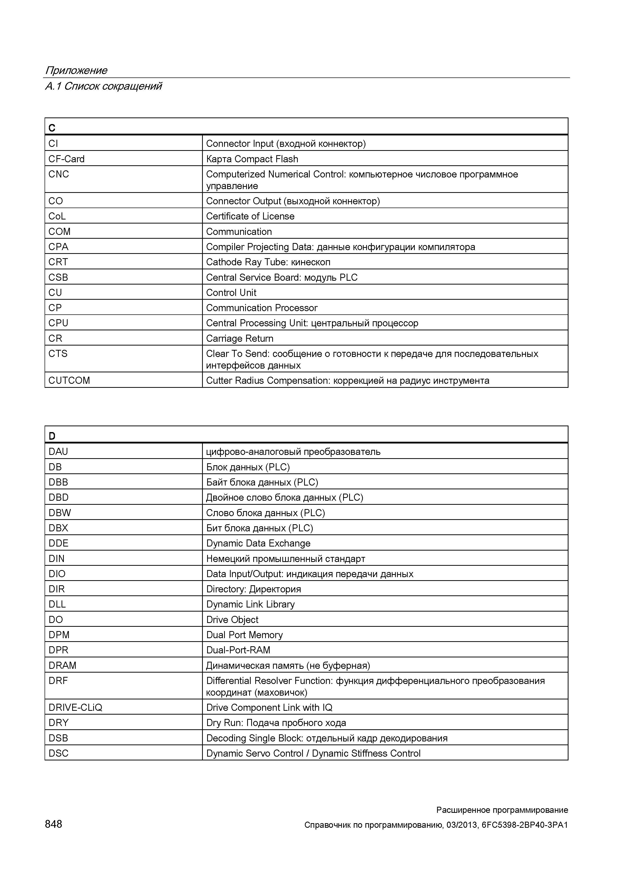 848 Приложение A 1 Список сокращений C CI Connector Input (входной коннектор) CF-Card Карта Compact Flash CNC Computerized Numerical Control: ко Руководство SIEMENS SINUMERIK 840D sl / 828D Расширенное программирование стоек числового программного управления (ЧПУ) металлорежущих станков вер. 2013 Стр. 848