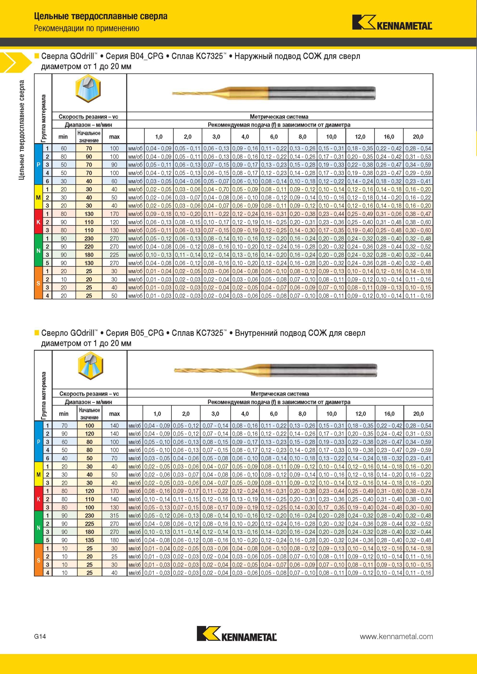 806 Цельные твердосплавные сверла Kennametal GOdrill Серия B04 CPG Сплав KC7325 Наружный подвод СОЖ для сверл диаметром от 1 до 20 мм Jl Группа материал С Мастер-каталог KENNAMETAL 2013 Металлорежущий инструмент Точение Обработка отверстий Фрезерование Стр. G18