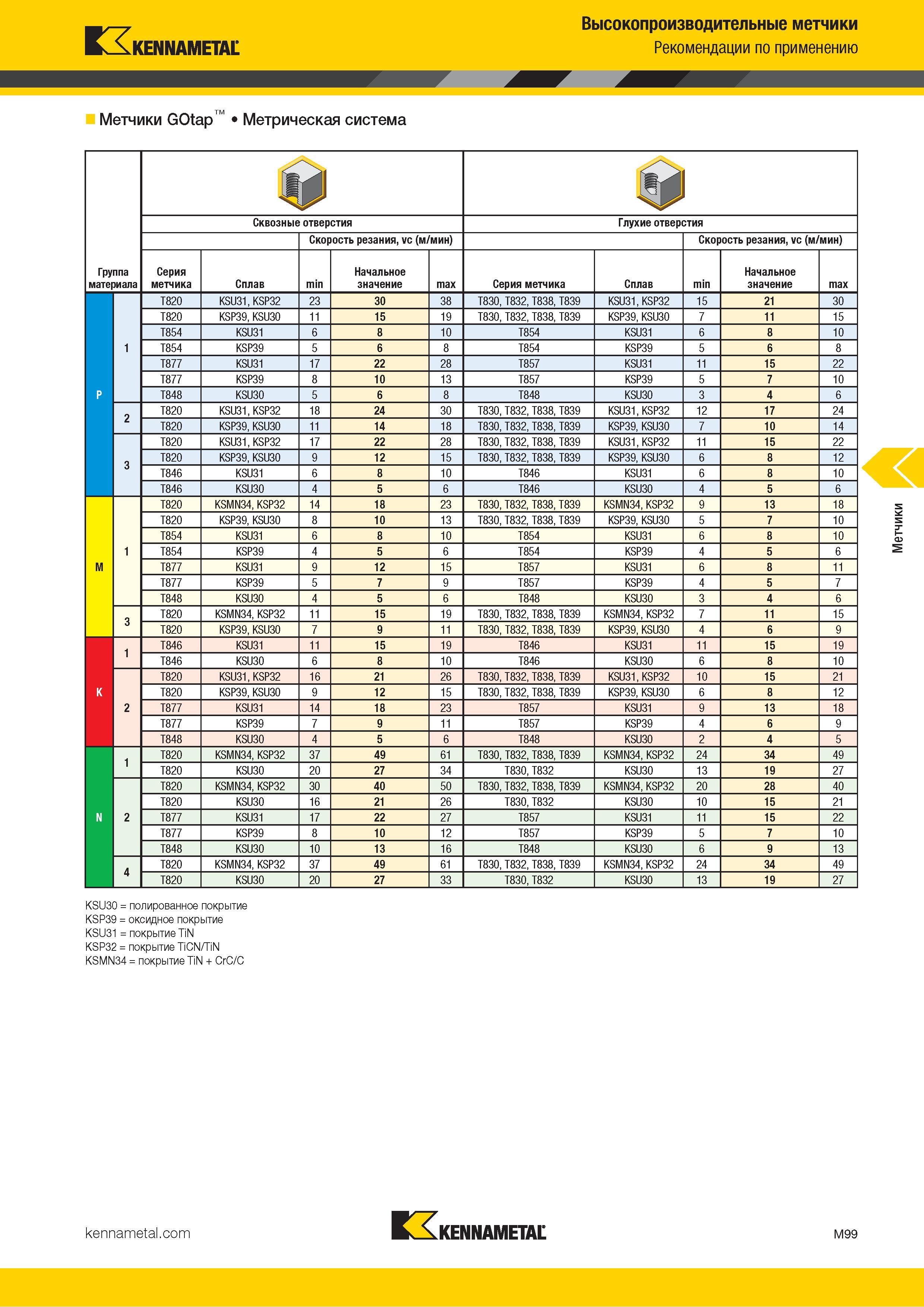 755 Рекомендации по применению метчиков Каталог KENNAMETAL 2018 Режущий инструмент для обработки отверстий в металлах и сплавах Быстрорежущие метчики и раскатники Сборные фрезы с СРП и твердосплавные Стр. M99