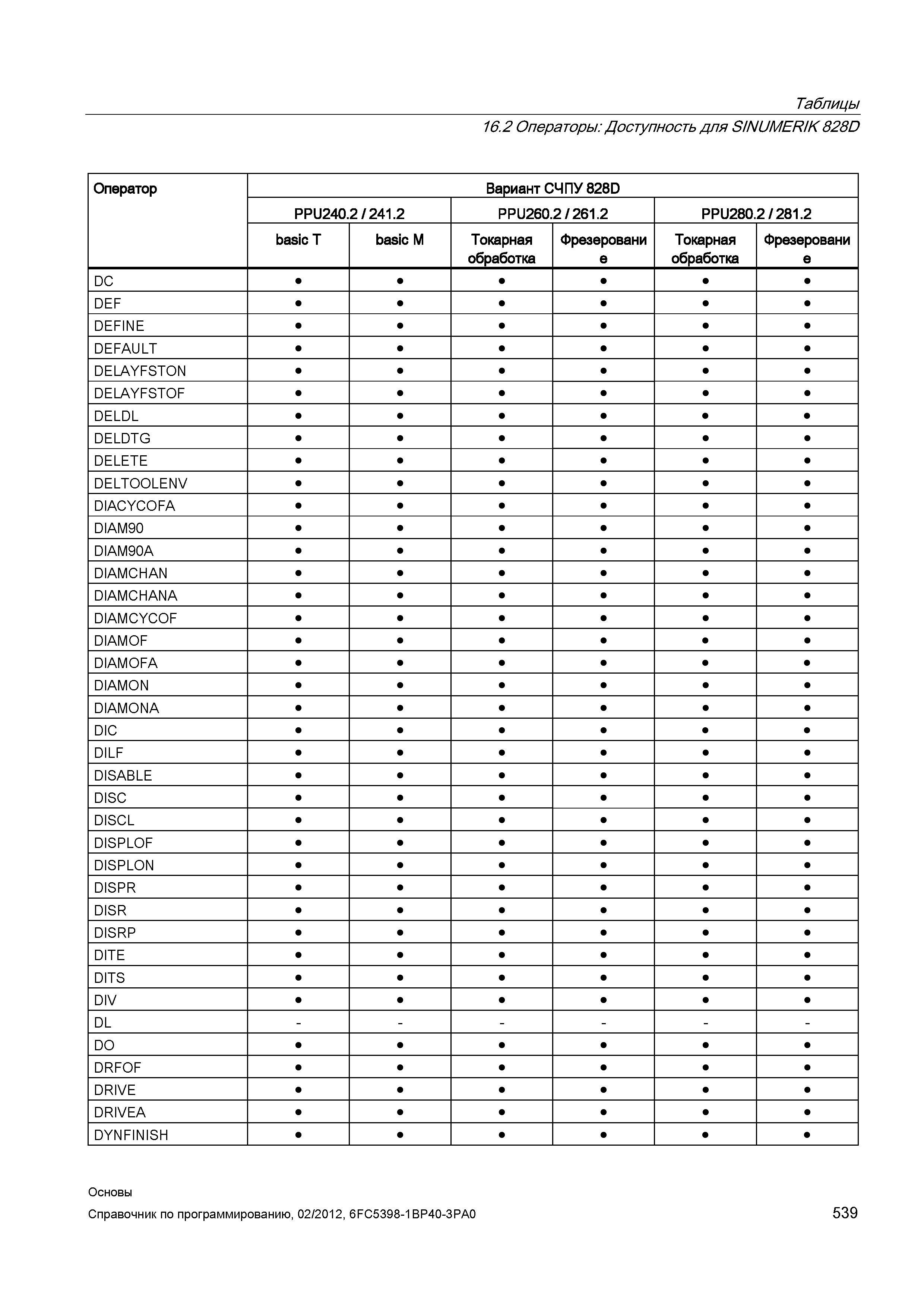 539 Токарная обработка Фрезерование DC DEF DEFINE DEFAULT DELAYFSTON DELAYFSTOF DELDL DELDTG DELETE DELTOOLENV DIACYCOFA DIAM90 DIAM90A DIAMCHAN Справочник SIEMENS 2012 Пользователя Основы программирования стоек ЧПУ Sinumerik 840D sl 828D Металлообрабатывающее оборудование Стр. 539