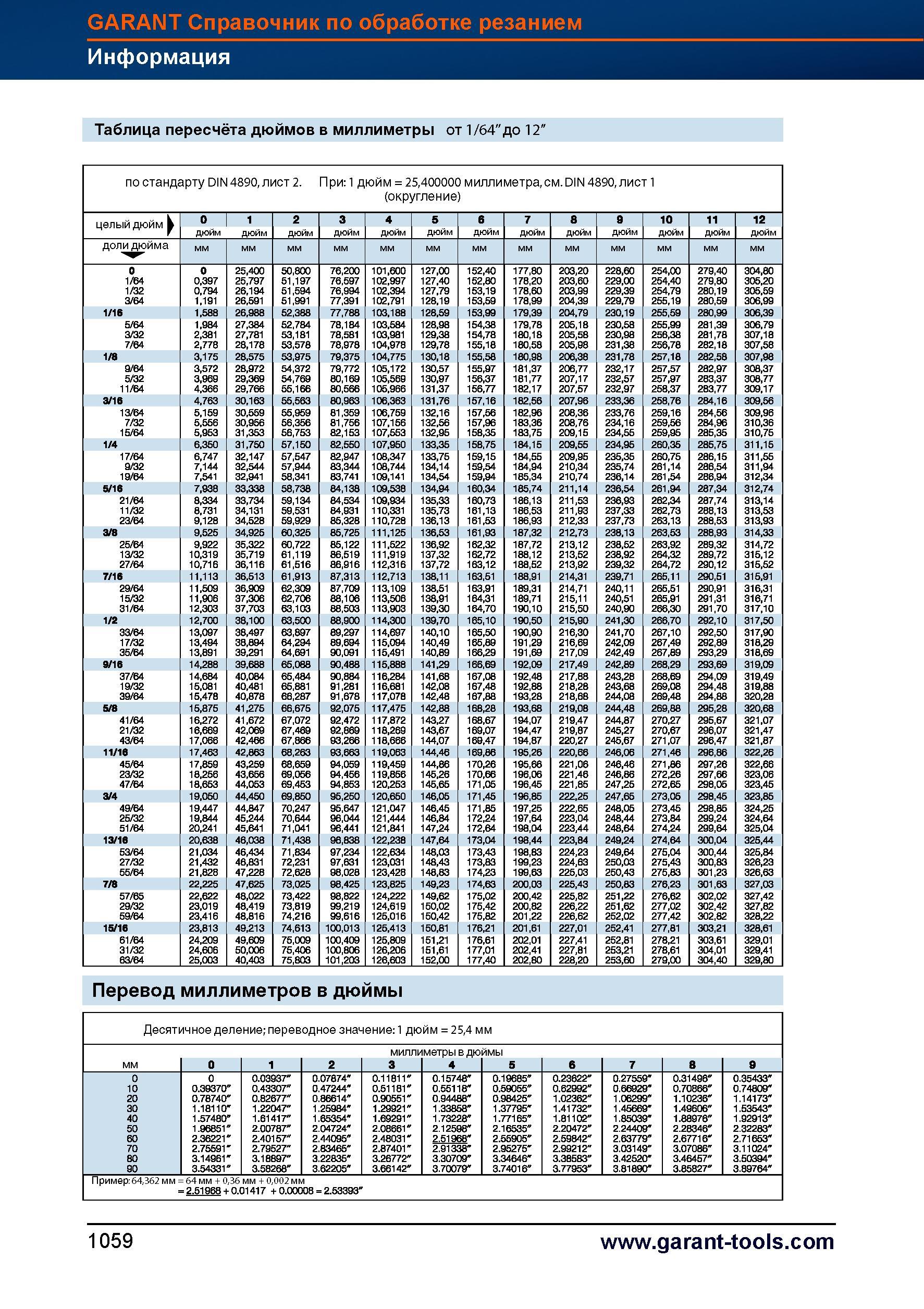 1083 Перевод дюймов в мм и обратно Таблица пересчёта от 1/64 дюйма до 12 дюймов по согласно немецкому техническому стандарту DIN 4890 лист 2 Справочник HOFFMANN GROUP 2012 Обработка материалов резанием Garant ToolScout Металлорежущий инструмент и инструментальная оснастка для станков Стр. 1059