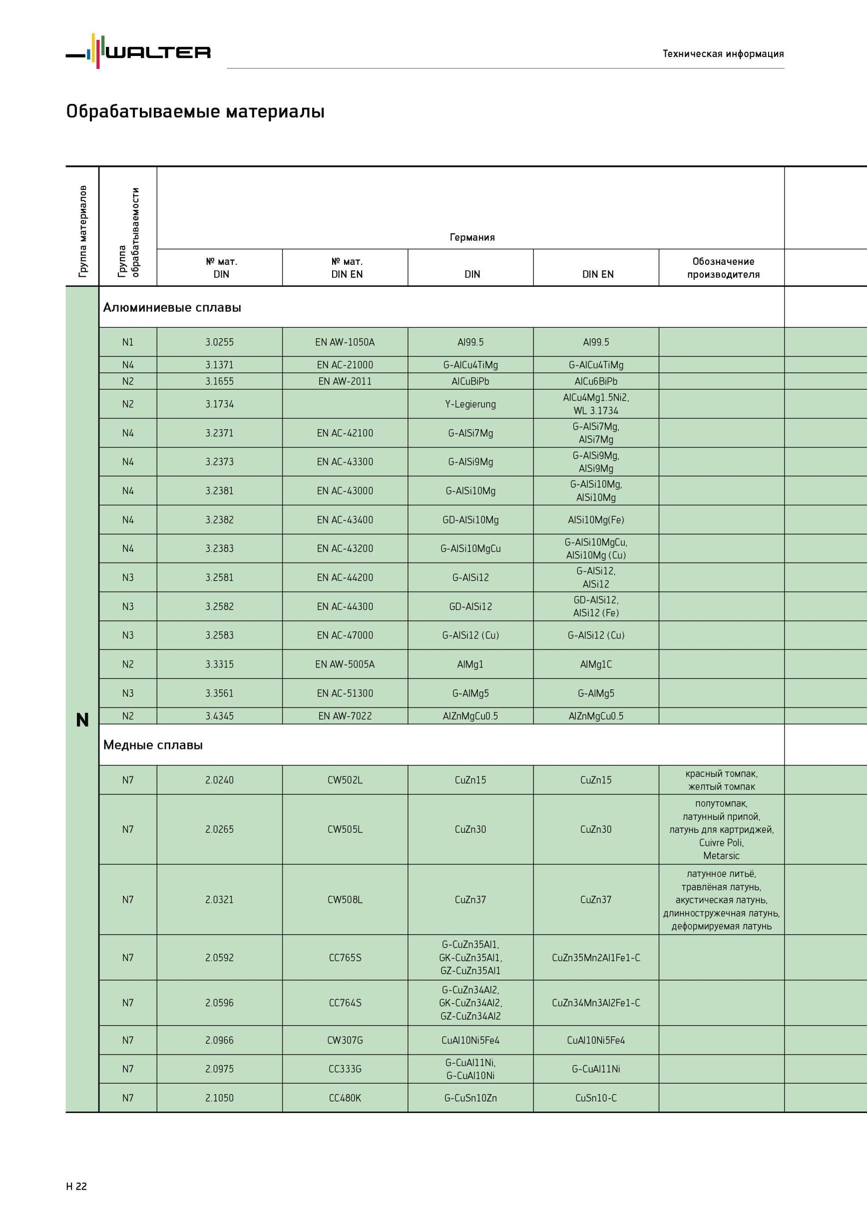 2120 Обрабатываемые материалы Группа материалов Группа обрабатываемости Германия № мат DIN № мат DIN EN DIN DIN EN Обозначение производителя N Алюминиевые сплавы N Каталог WALTER 2012 Режущий инструмент и инструментальная оснастка Стр. H22