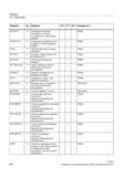 506 Выгрузка длин инструмента или компонентов длин инструмента FB1sl (W1) GETTENV F Чтение номеров T D и DL FB1sl (W1) GETVARAP F Чтение права д Справочник SIEMENS 2012 Пользователя Основы программирования стоек ЧПУ Sinumerik 840D sl 828D Металлообрабатывающее оборудование Стр. 506