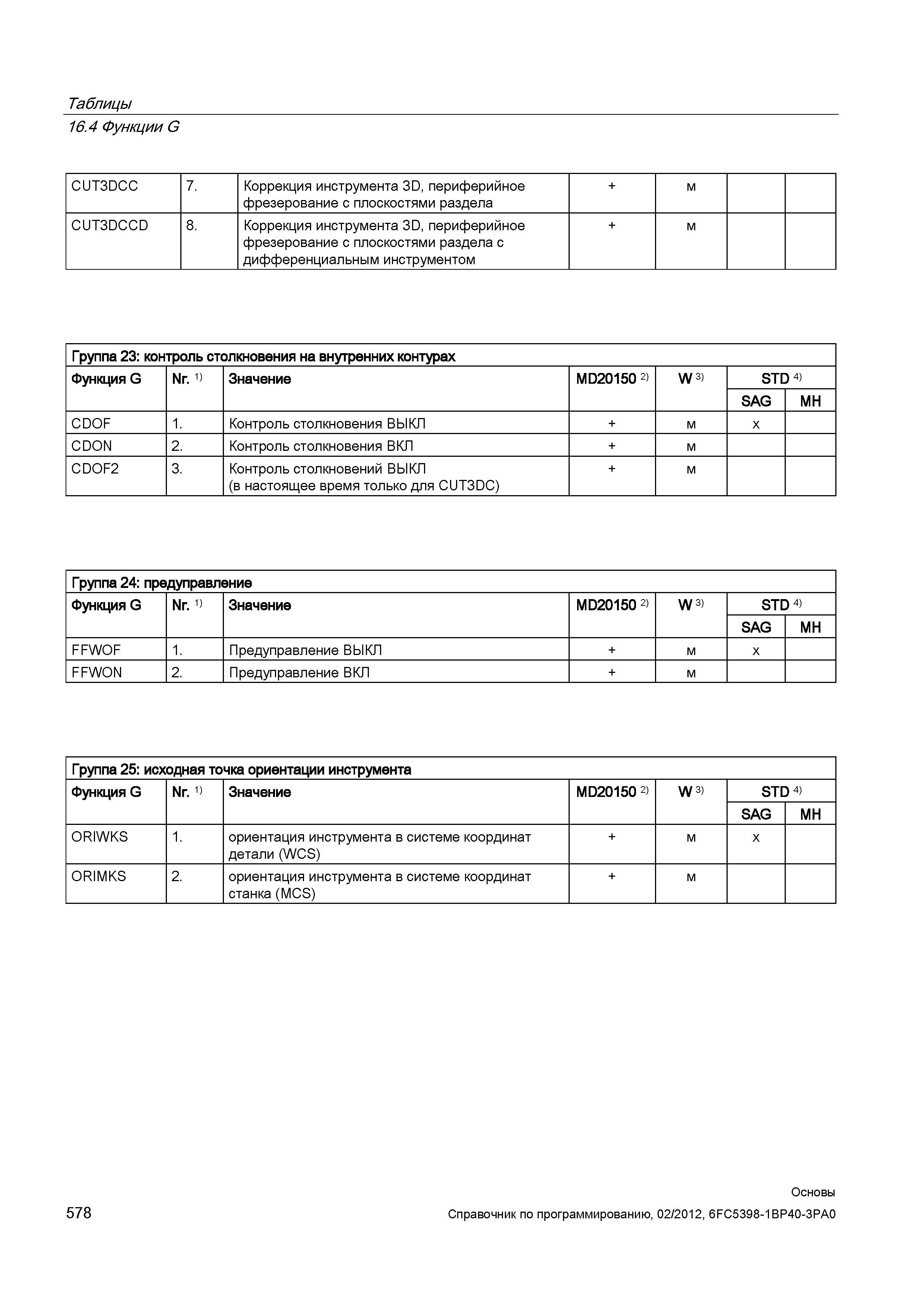 578 Коррекция инструмента 3D периферийное фрезерование с плоскостями раздела CUT3DCCD 8 Коррекция инструмента 3D периферийное фрезерование с пло Справочник SIEMENS 2012 Пользователя Основы программирования стоек ЧПУ Sinumerik 840D sl 828D Металлообрабатывающее оборудование Стр. 578