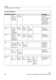 608 Объяснение INT значение на которое происходит уменьшение INT шпинделя счетчика деталей шпинделя Здесь пользователь может обновить данные кон Справочник SIEMENS 2012 Пользователя Основы программирования стоек ЧПУ Sinumerik 840D sl 828D Металлообрабатывающее оборудование Стр. 608