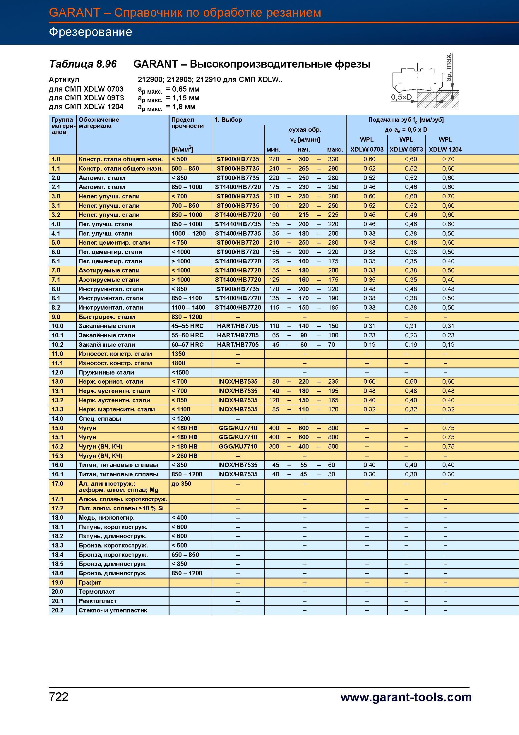 749 Высокопроизводительные фрезы Garant Hoffmann Артикул для СМП XDLW 0703 для СМП XDLW 09T3 для СМП XDLW 1204 Группа Обозначение матери- мате Справочник HOFFMANN GROUP 2012 Обработка материалов резанием Garant ToolScout Металлорежущий инструмент и инструментальная оснастка для станков Стр. 722
