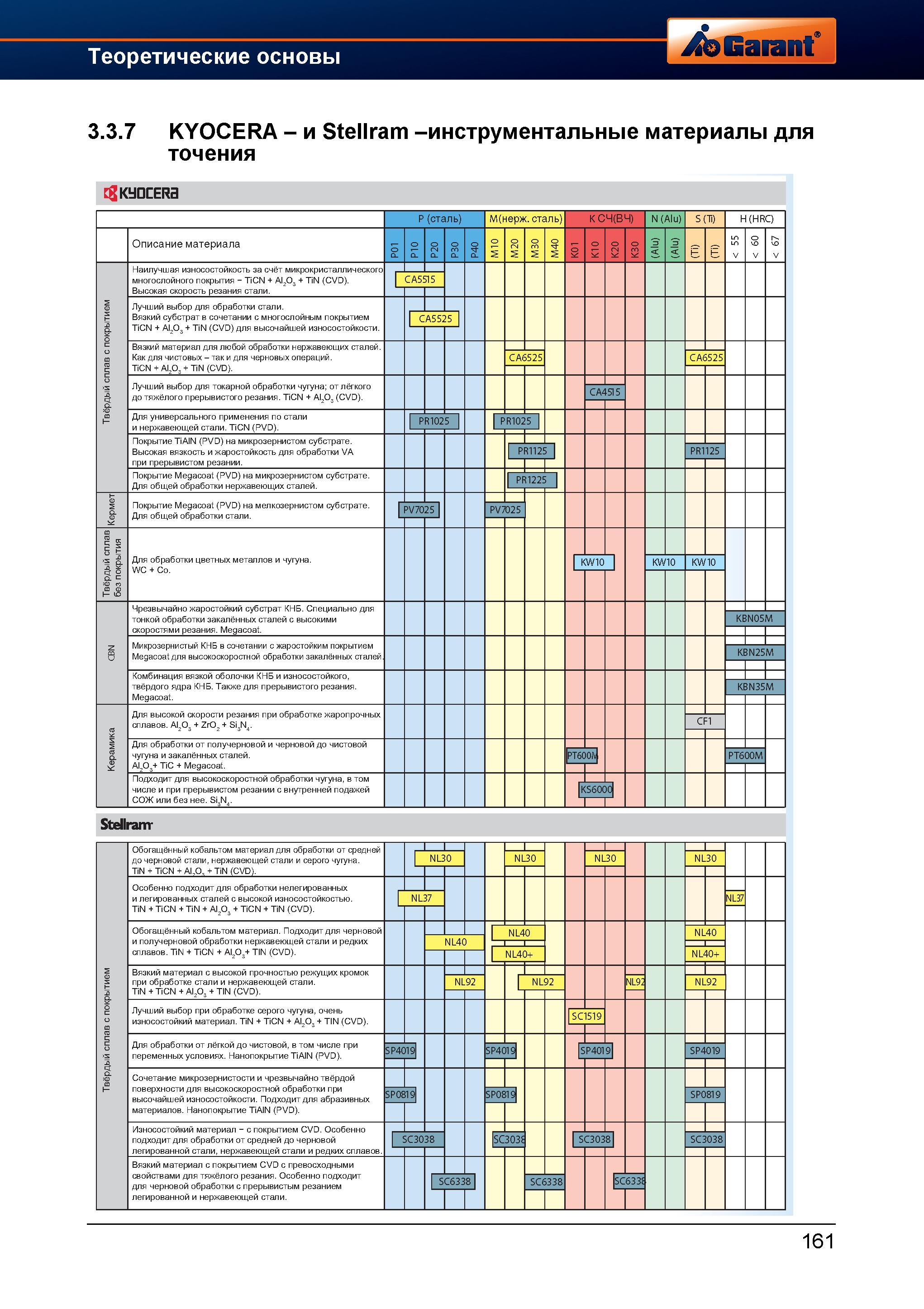 189 Инструментальные материалы KYOCERA и Stellram для точения Твёрдый сплав с покрытием Наилучшая износостойкость за счёт микрокристаллическог Справочник HOFFMANN GROUP 2012 Обработка материалов резанием Garant ToolScout Металлорежущий инструмент и инструментальная оснастка для станков Стр. 161