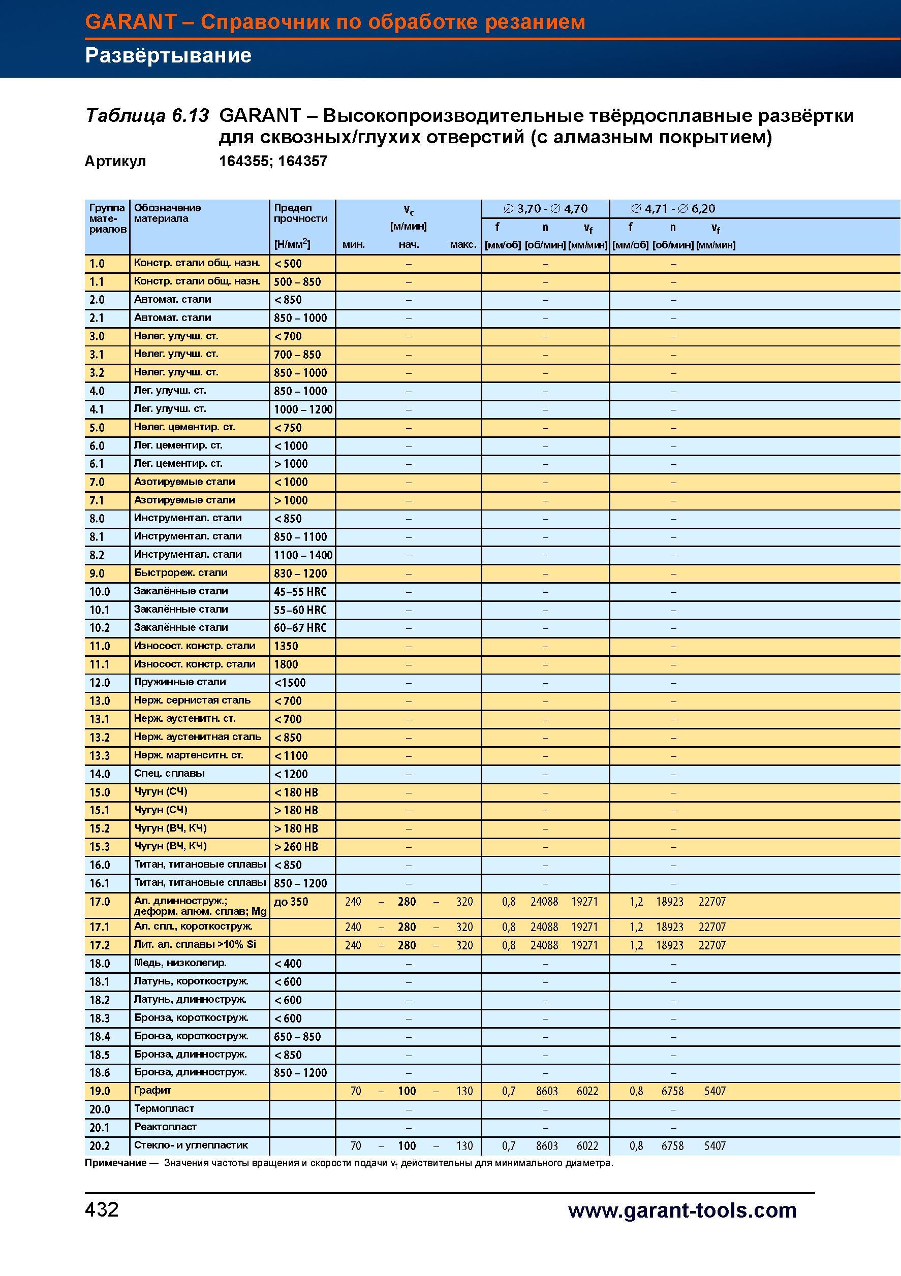 460 Высокопроизводительные твёрдосплавные развёртки Garant Hoffmann Group для сквозных/глухих отверстий (с алмазным покрытием) Артикул 164355 Справочник HOFFMANN GROUP 2012 Обработка материалов резанием Garant ToolScout Металлорежущий инструмент и инструментальная оснастка для станков Стр. 432