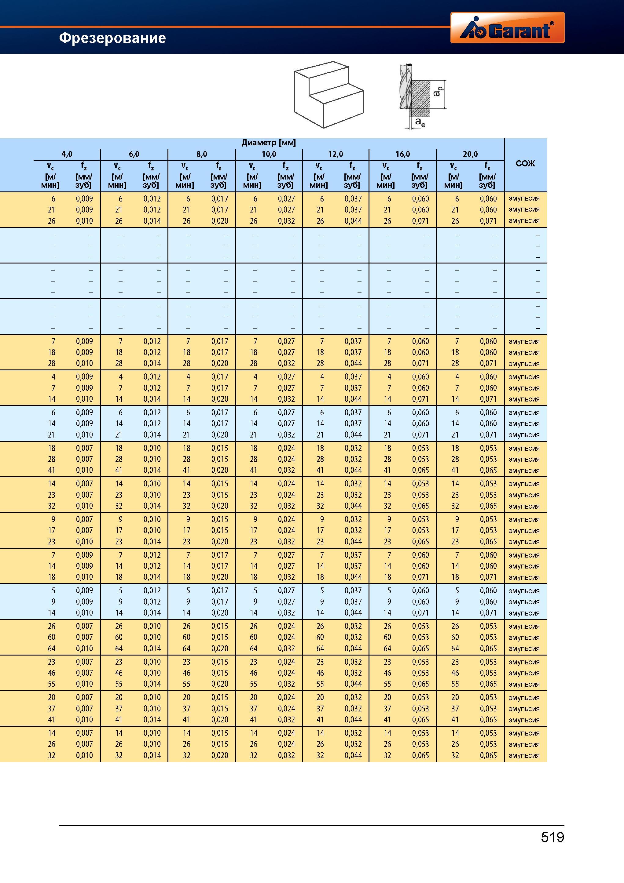 547 Режимы резания при фрезеровании фрезами Garant Hoffmann м fz мм/зуб Vc м/мин fz мм/зуб м fz мм/зуб Vc м/мин fz мм/зуб м fz мм/зуб Vc м/мин Справочник HOFFMANN GROUP 2012 Обработка материалов резанием Garant ToolScout Металлорежущий инструмент и инструментальная оснастка для станков Стр. 519