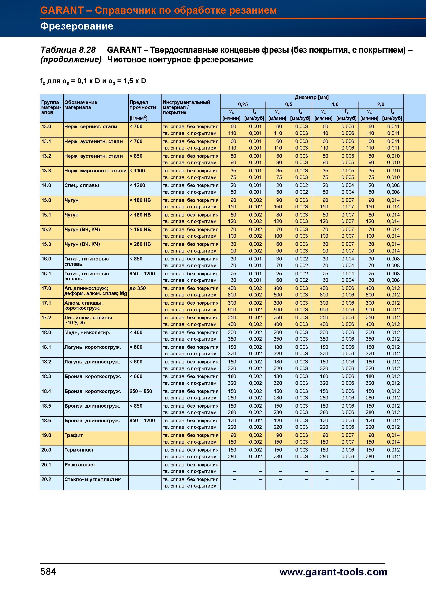 612 Твердосплавные концевые фрезы Garant Hoffmann Group (без покрытия, с покрытием) Чистовое контурное фрезерование fz для ae = 0,1 x D и ap = Справочник HOFFMANN GROUP 2012 Обработка материалов резанием Garant ToolScout Металлорежущий инструмент и инструментальная оснастка для станков Стр. 584