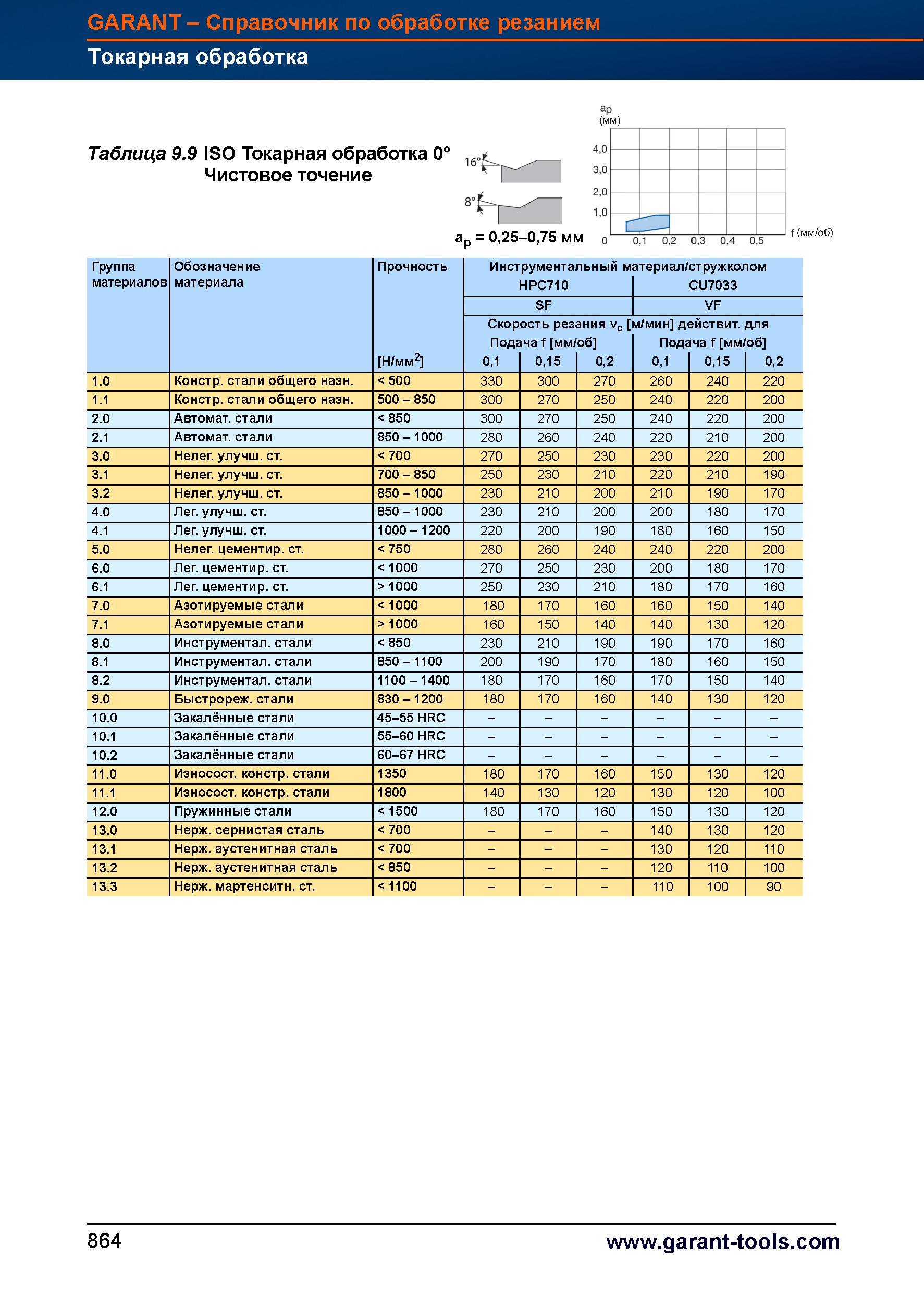 891 Токарный инструмент Garant Hoffmann Токарная обработка ар (мм) Таблица 9 9 ISO Токарная обработка 0° Чистовое точение 0,25-0,75 мм 0,1 0,2 Справочник HOFFMANN GROUP 2012 Обработка материалов резанием Garant ToolScout Металлорежущий инструмент и инструментальная оснастка для станков Стр. 864