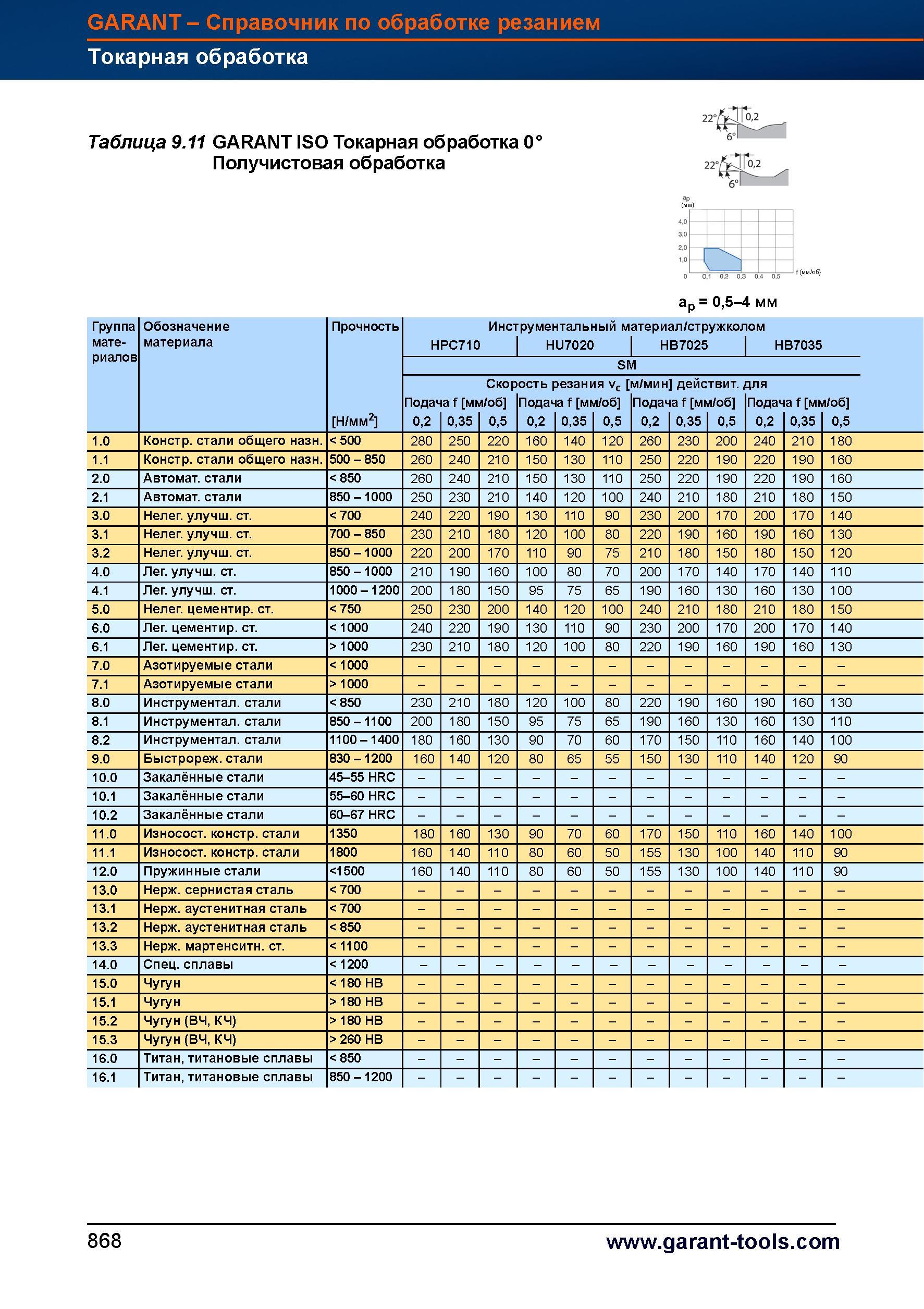 895 Токарный инструмент Garant Hoffmann Получистовая обработка Группа материалов Обозначение материала Прочность Н/мм2 1 0 Конструкционные ста Справочник HOFFMANN GROUP 2012 Обработка материалов резанием Garant ToolScout Металлорежущий инструмент и инструментальная оснастка для станков Стр. 868