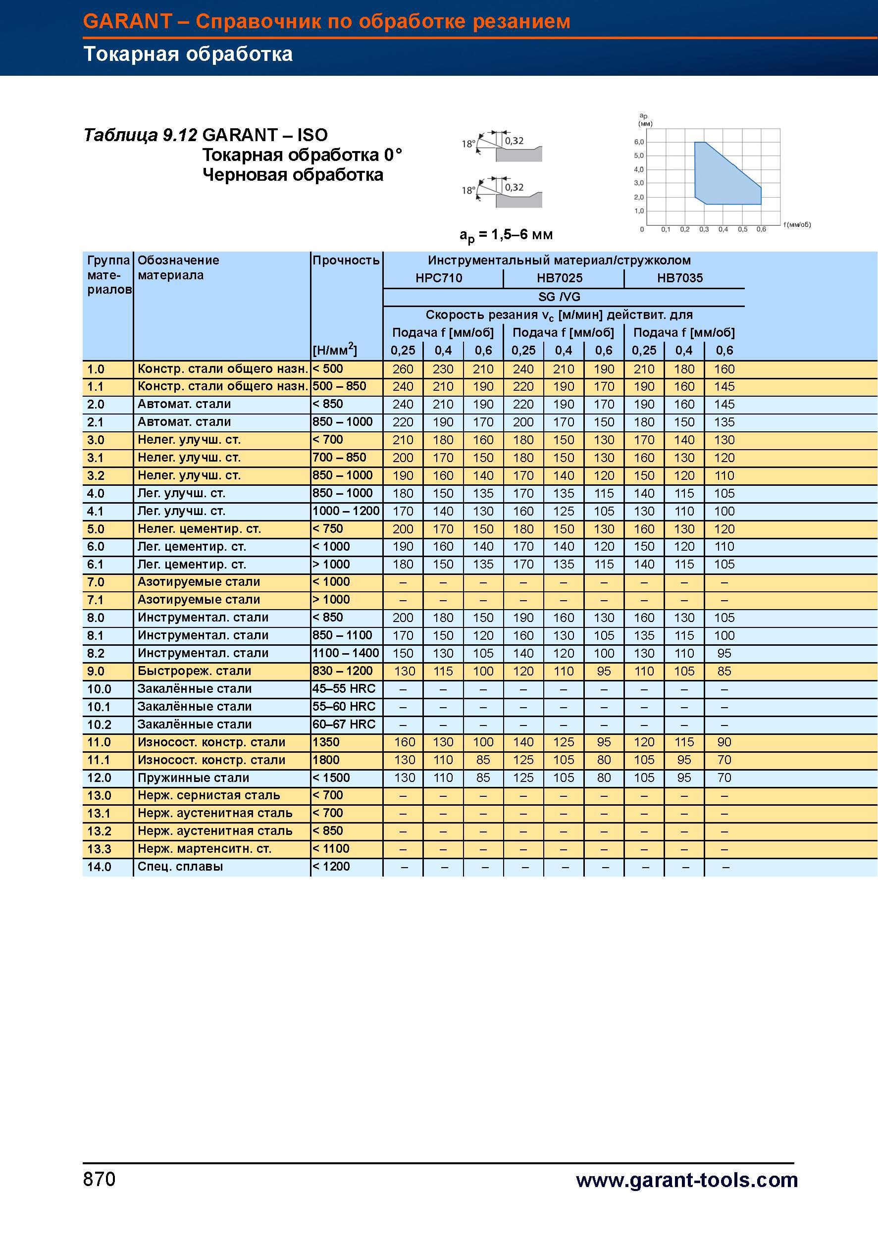 897 Токарный инструмент Garant Hoffmann Черновая обработка Группа материалов Обозначение материала Прочность Н/мм2 1 0 Конструкционные стали о Справочник HOFFMANN GROUP 2012 Обработка материалов резанием Garant ToolScout Металлорежущий инструмент и инструментальная оснастка для станков Стр. 870