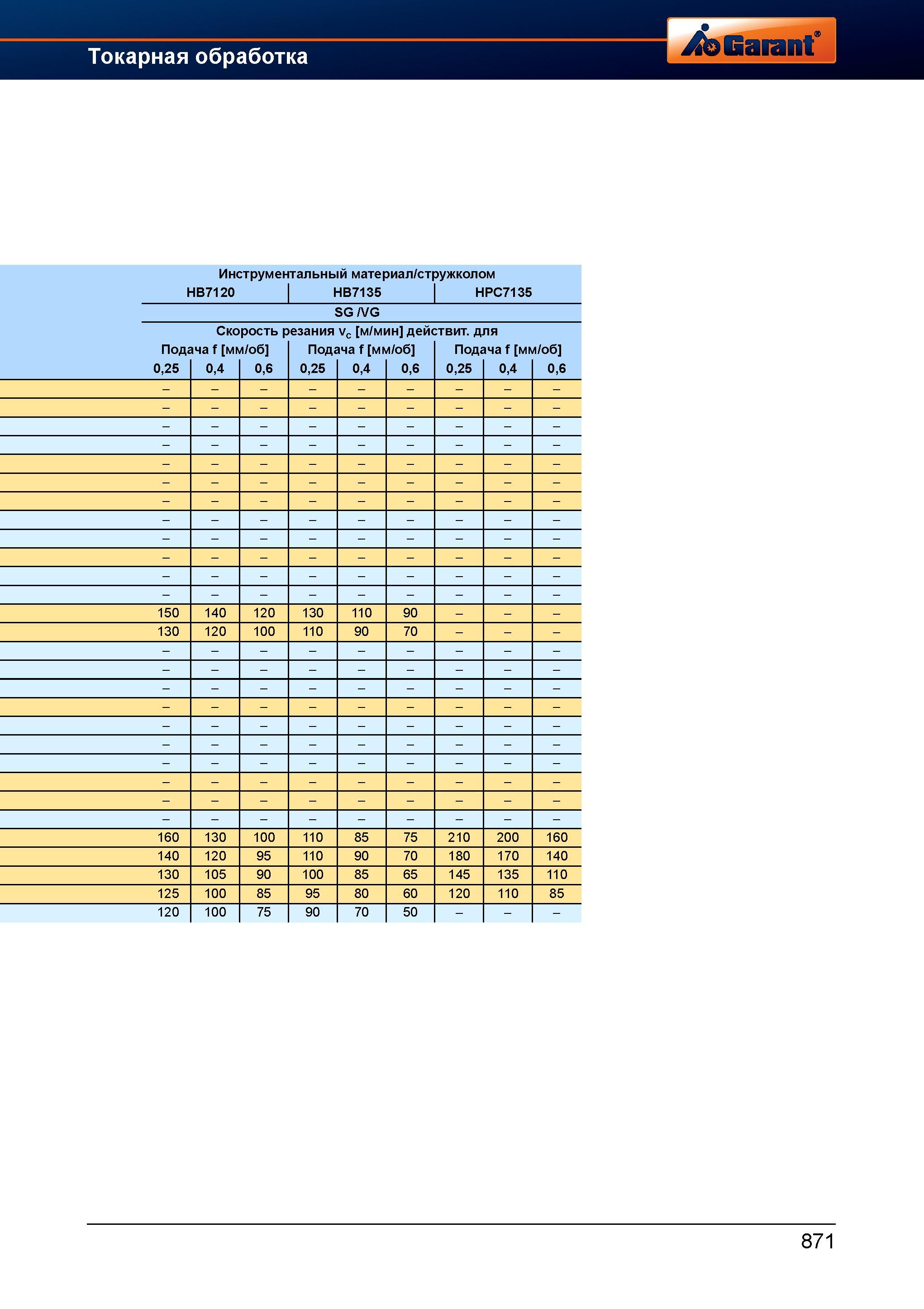 898 Токарный инструмент Garant Hoffmann Инструментальный материал/стружколом HB7120 HB7135 HPC7135 SG /VG Скорость резания Vc м/мин действит д Справочник HOFFMANN GROUP 2012 Обработка материалов резанием Garant ToolScout Металлорежущий инструмент и инструментальная оснастка для станков Стр. 871