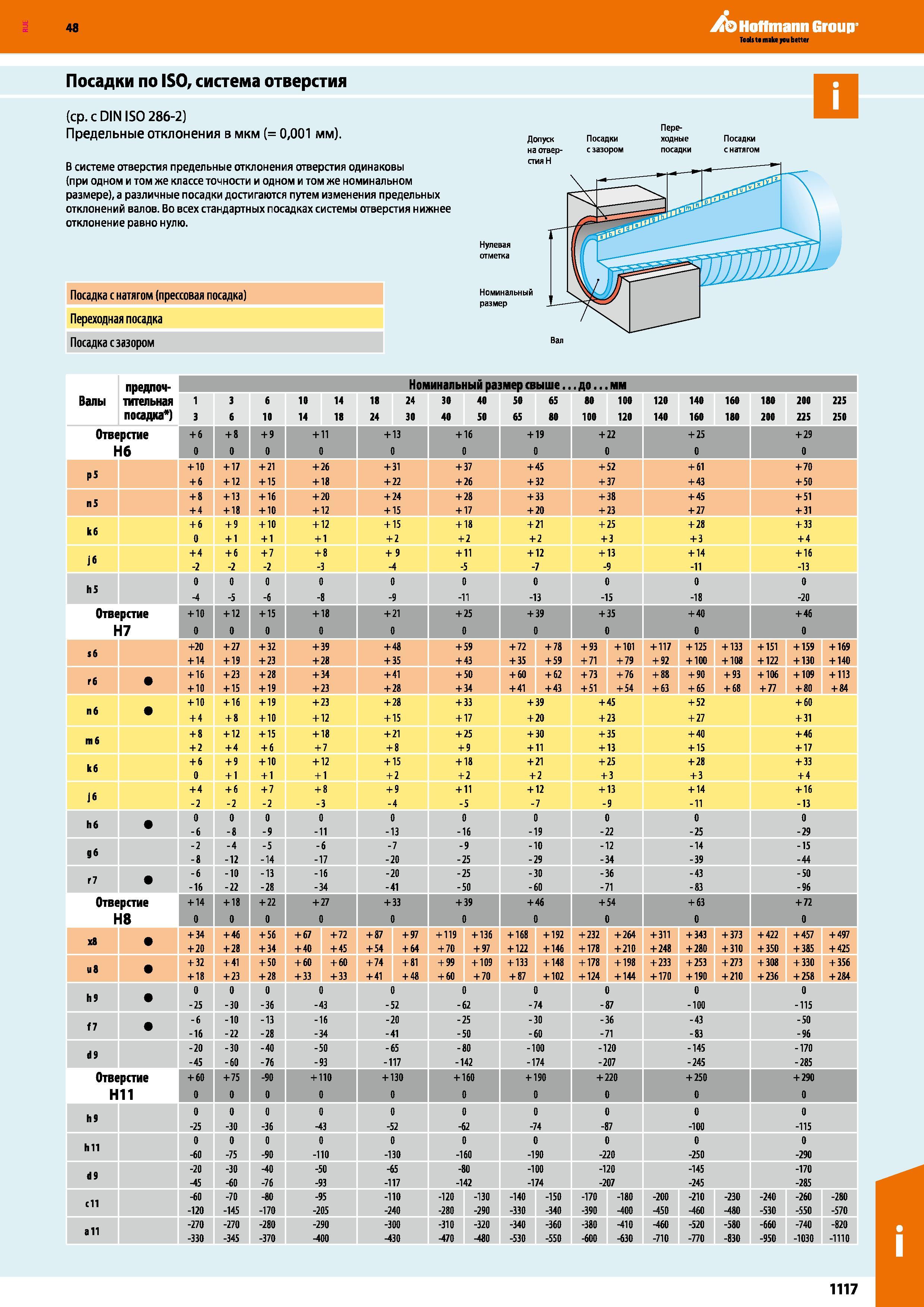1117 Посадки no ISO, система отверстия (ср с DIN ISO 286-2) Предельные отклонения в мкм (= 0,001 мм) В системе отверстия предельные отклонения Каталог HOFFMANN GROUP 2017 Ручной слесарно-монтажный и контрольно-измерительный инструмент для производственных предприятиий и служб сервиса Инвентарь Стр. 1117