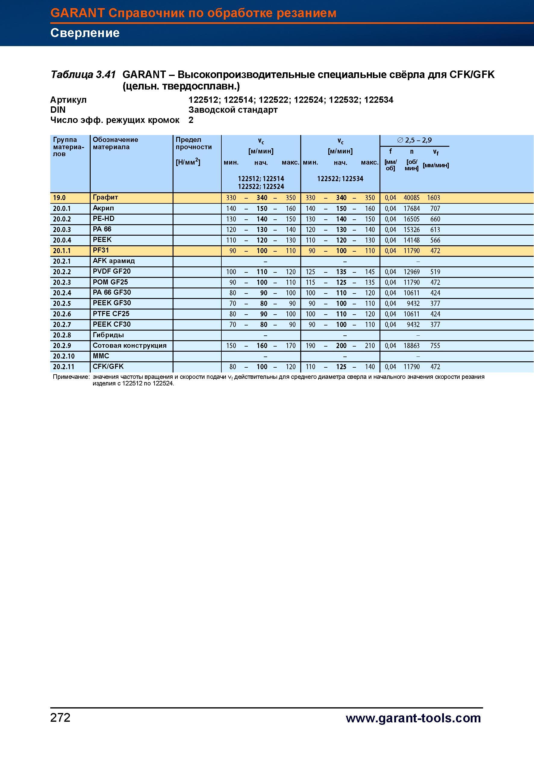 300 Высокопроизводительные специальные свёрла Garant Hoffmann Group для CFK/GFK (цельные твердосплавные) Артикул 122512 122514 122522 122524 1 Справочник HOFFMANN GROUP 2012 Обработка материалов резанием Garant ToolScout Металлорежущий инструмент и инструментальная оснастка для станков Стр. 272