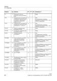 528 Смещение длин инструмента в направлении компонента длин инструмента действующего параллельно указанной в индексе гео-оси PGsI Программируемо Справочник SIEMENS 2012 Пользователя Основы программирования стоек ЧПУ Sinumerik 840D sl 828D Металлообрабатывающее оборудование Стр. 528