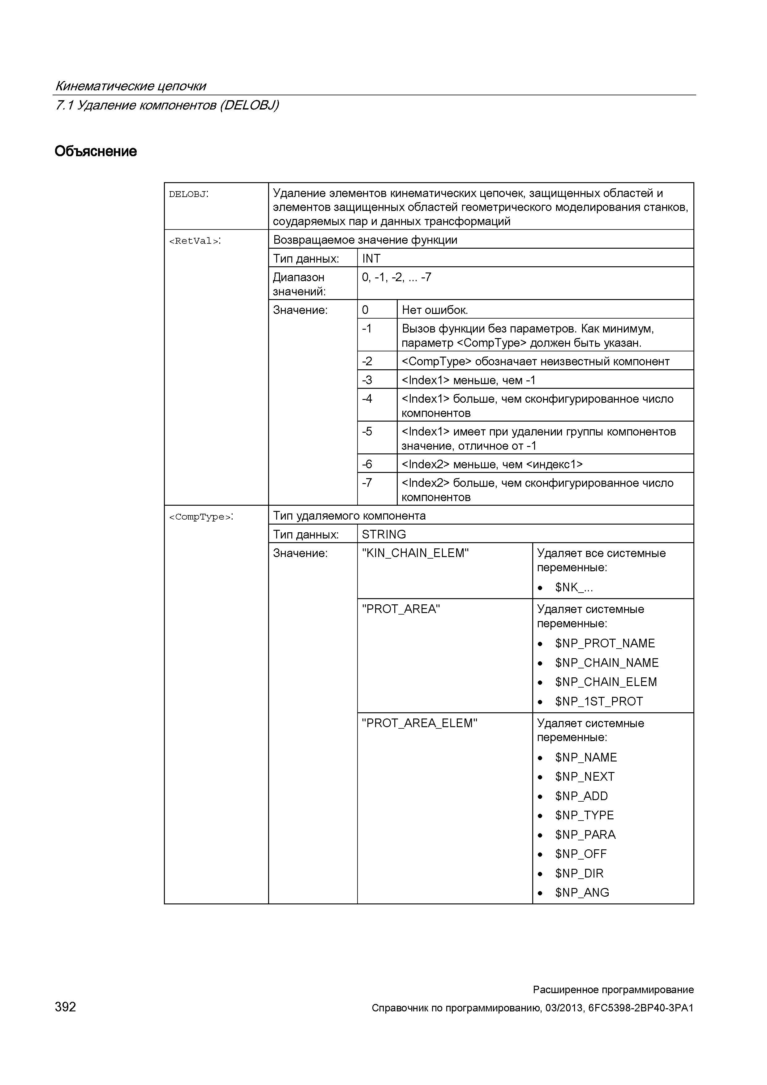 392 Кинематические цепочки 71 Удаление компонентов (DELOBJ) Объяснение delobj: Удаление элементов кинематических цепочек, защищенных областей и элементов защищенных областей геометрического моделирования станков, соударяемых пар и данных трансформаций <RetVal> Возвращаемое значение функции Тип данных: INT Диапазон значений: 0, -1, - 2, -7 Значение: 0 Нет ошибок -1 Вызов функции без параметров Как минимум, параметр <CompType> должен быть указан -2 <CompType> обозначает неизвестный компонент -3 <Index1> меньше, чем -1 -4 <Index1> больше, чем сконфигурированное число компонентов -5 <Index1> имеет при удалении группы компонентов значение, отличное от -1 -6 <Index2> меньше, чем <индекс1> -7 <Index2> больше, чем сконфигурированное число компонентов <CompType>: Тип удаляемого компонента Тип данных: Значение: STRING KIN CHAIN ELEM PROT AREA PROT AREA ELEM Удаляет все системные переменные: NK_ Удаляет си Руководство SIEMENS SINUMERIK 840D sl / 828D Расширенное программирование стоек числового программного управления (ЧПУ) металлорежущих станков вер. 2013 Стр. 392