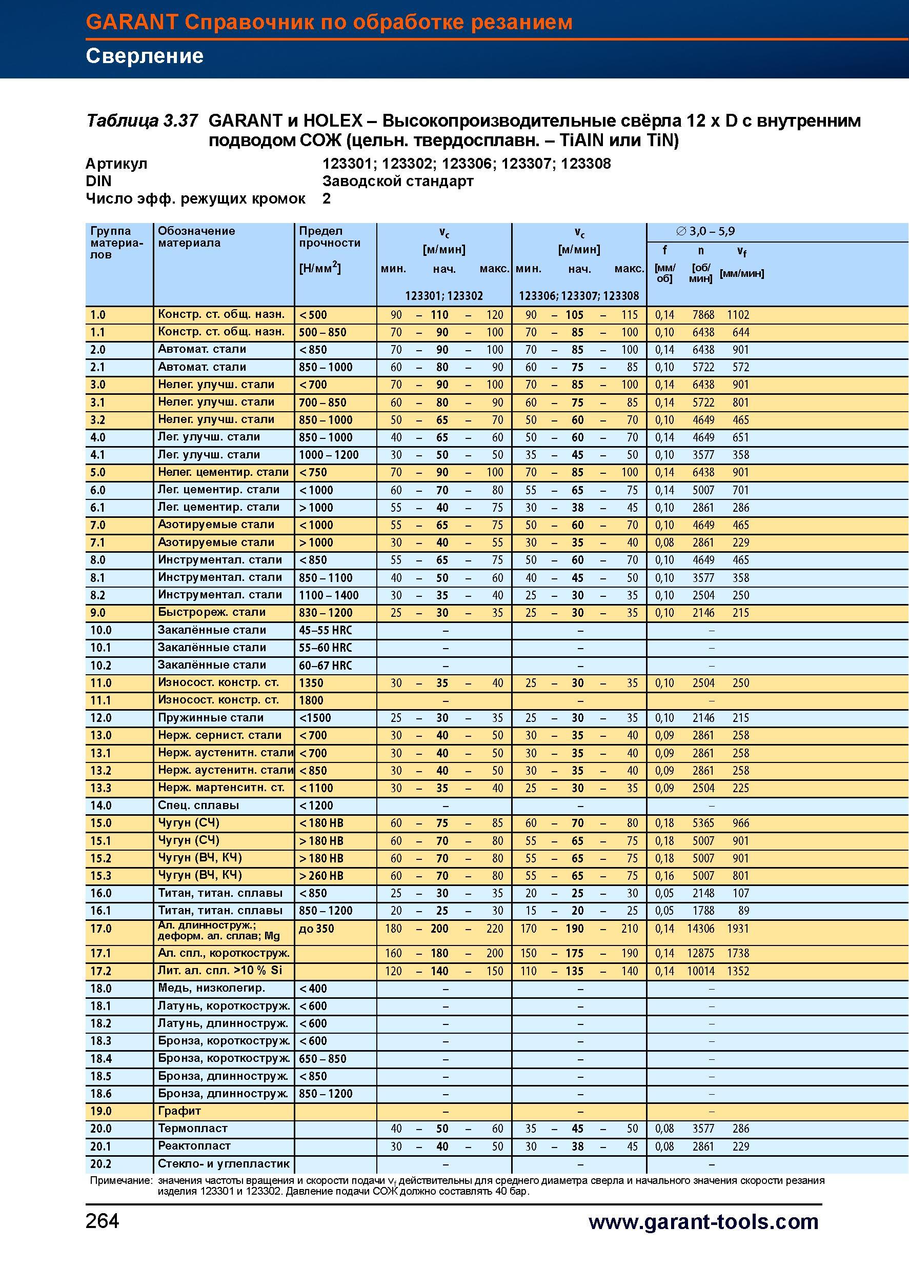 292 Высокопроизводительные свёрла Garant Hoffmann Group 12 x D с внутренним подводом СОЖ (цельные твердосплавные - TiAIN или TiN) Артикул 1233 Справочник HOFFMANN GROUP 2012 Обработка материалов резанием Garant ToolScout Металлорежущий инструмент и инструментальная оснастка для станков Стр. 264