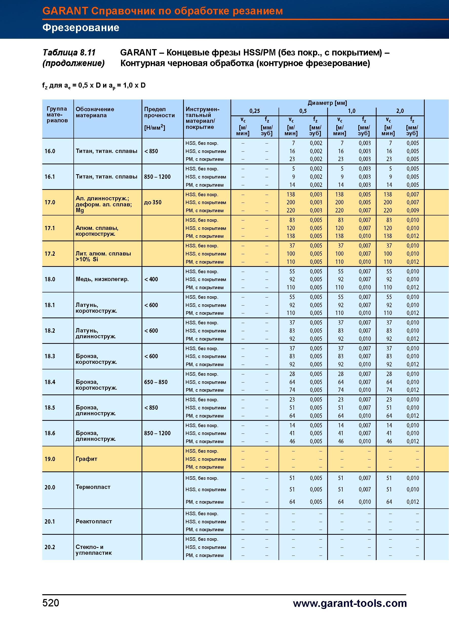 548 Фрезы концевые Garant из быстрорежущей стали HSS/PM Инструмент с покрытием и без Режимы резания для контурного фрезерования на станках Справочник HOFFMANN GROUP 2012 Обработка материалов резанием Garant ToolScout Металлорежущий инструмент и инструментальная оснастка для станков Стр. 520