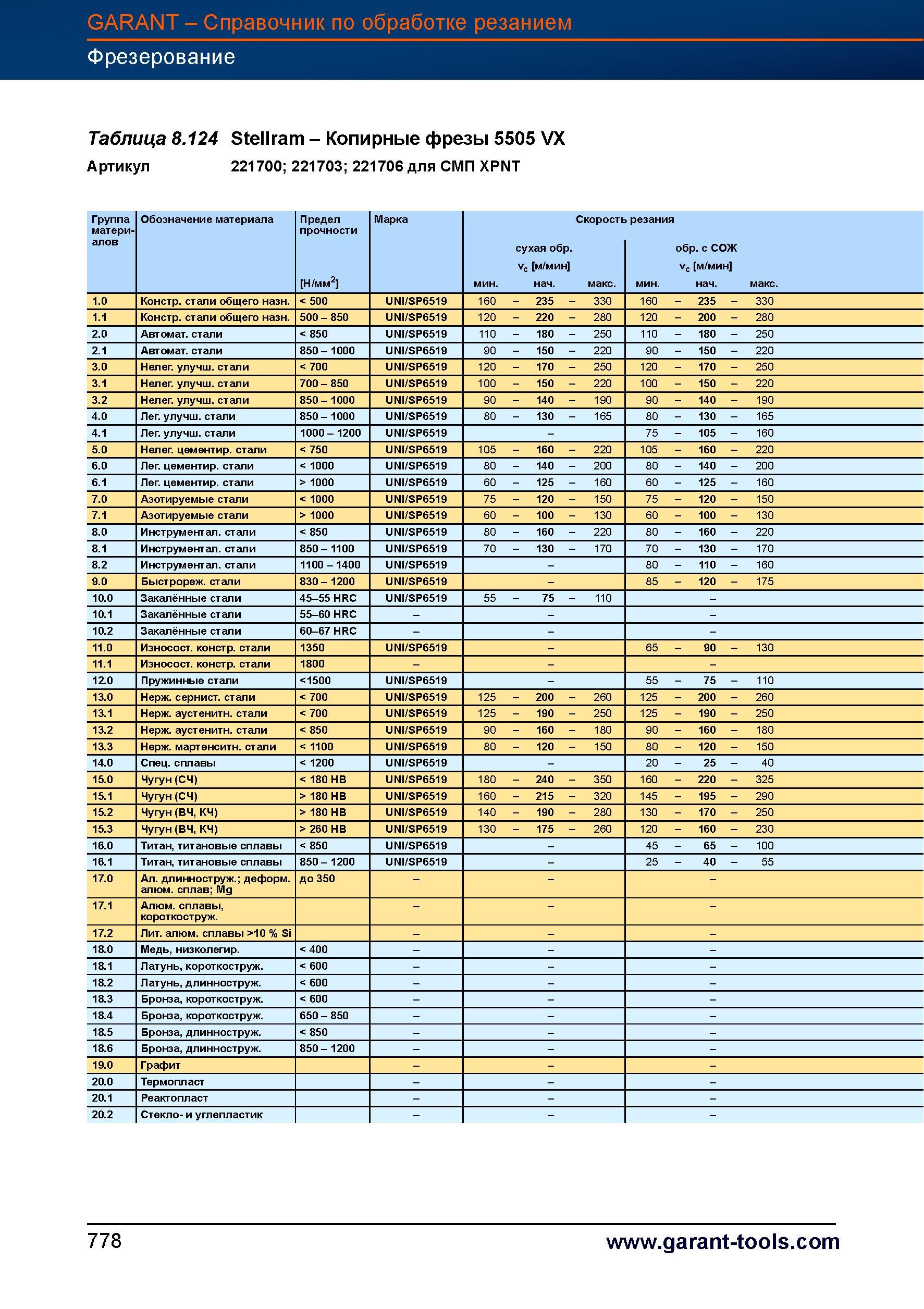805 Копирные фрезы Garant Hoffmann 5505 VX Артикул 221700 221703 221706 для СМП XPNT Группа матери- Обозначение материала редел прочности Марк Справочник HOFFMANN GROUP 2012 Обработка материалов резанием Garant ToolScout Металлорежущий инструмент и инструментальная оснастка для станков Стр. 778