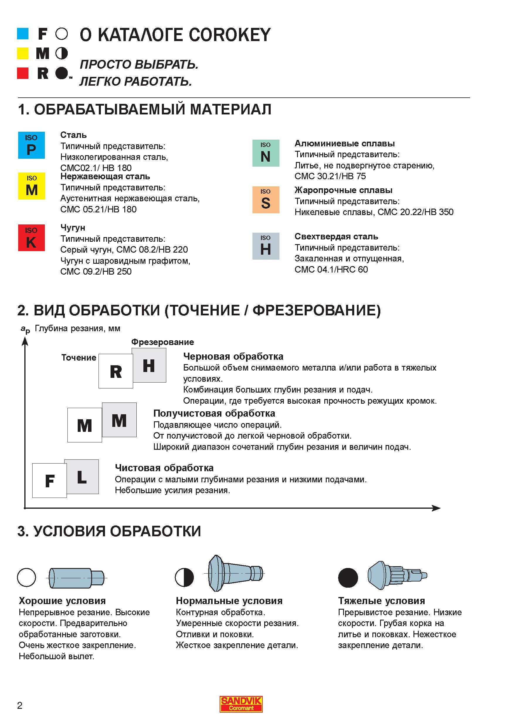 4 Конструкционные материалы Основные группы по обрабатываемости резанием Условия и виды механической обработки на станках Черновая и чистовая Справочник - Каталог SANDVIK COROMANT 2006 CoroKey Металлорежущий инструмент со сменными режущими пластинами и цельный для точения фрезерования сверления на станках Стр. 2