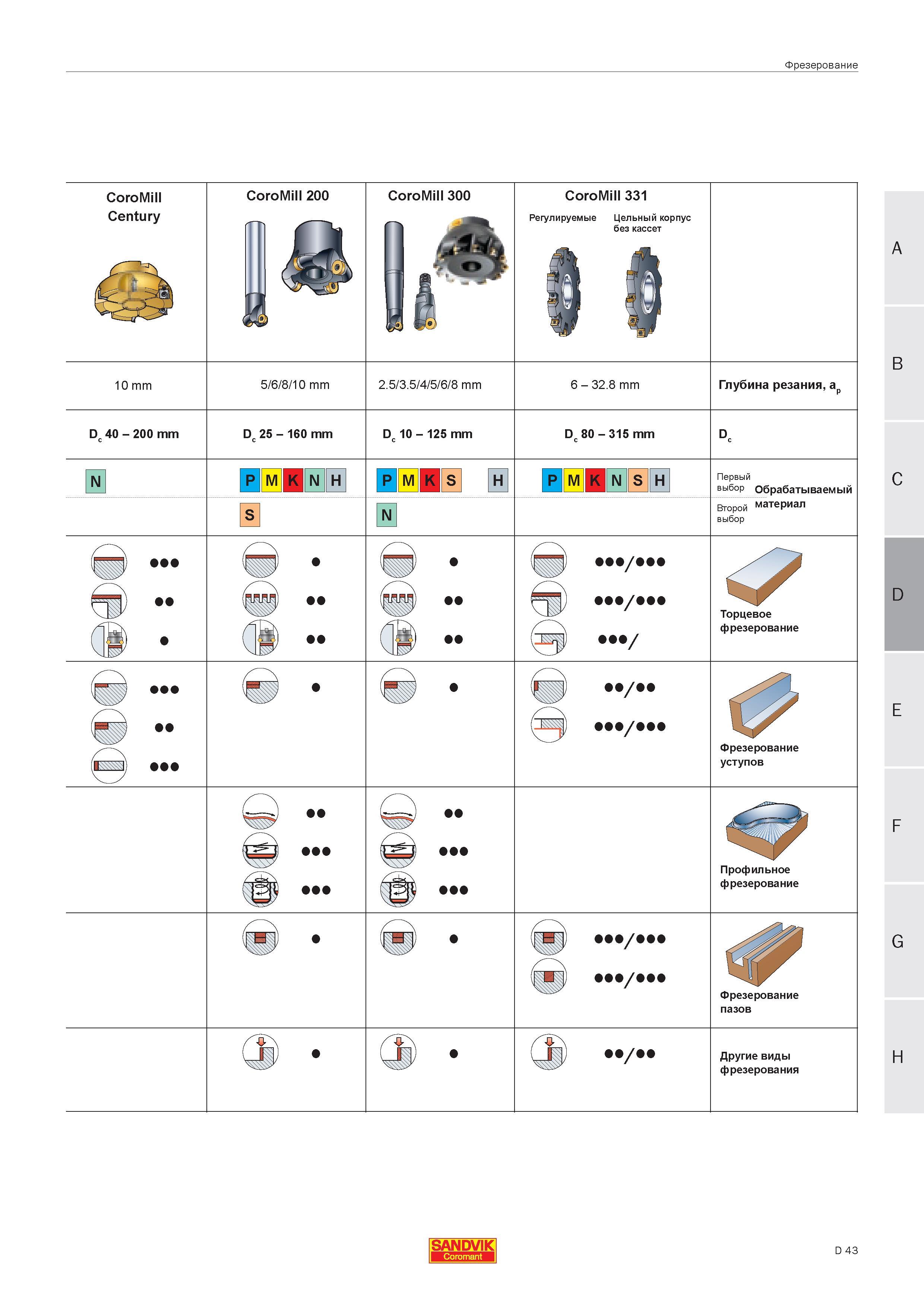 205 Фрезерование Sandvik CoroMill Century CoroMill 200 CoroMill 300 CoroMill 331 Регулируемые Цельный корпус без кассет 10 mm 5 6 8 10 mm 2 5 3 5 4 5 Руководство SANDVIK COROMANT 2005 по современной обработке металлов резанием на металлорежущих станках и центрах с ЧПУ Стр. D43