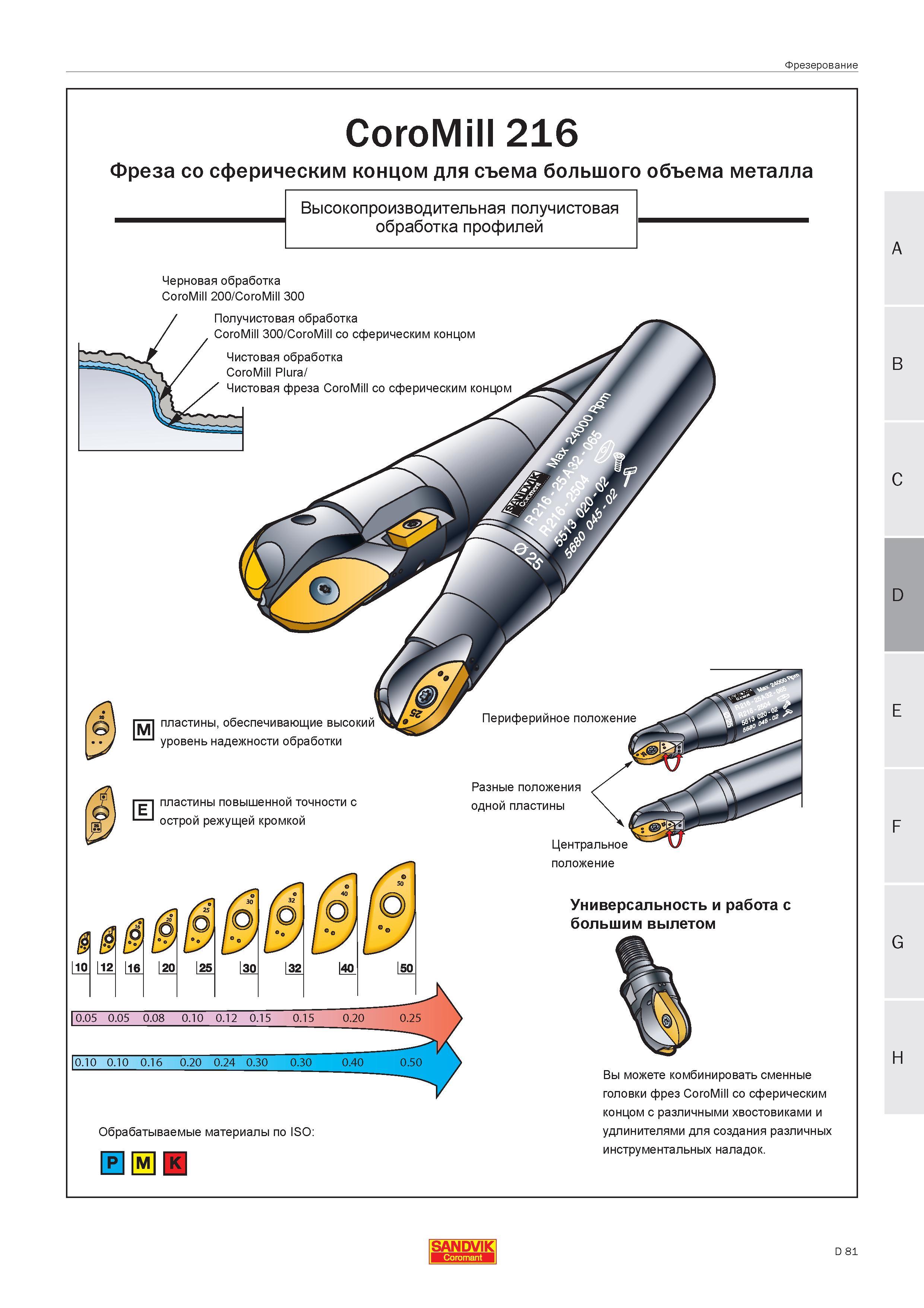 243 Концевые сборные фрезы Sandvik CoroMill 216 со сферическим концом для съема большого объема металла Высокопроизводительная получистовая фрезерная Руководство SANDVIK COROMANT 2005 по современной обработке металлов резанием на металлорежущих станках и центрах с ЧПУ Стр. D81