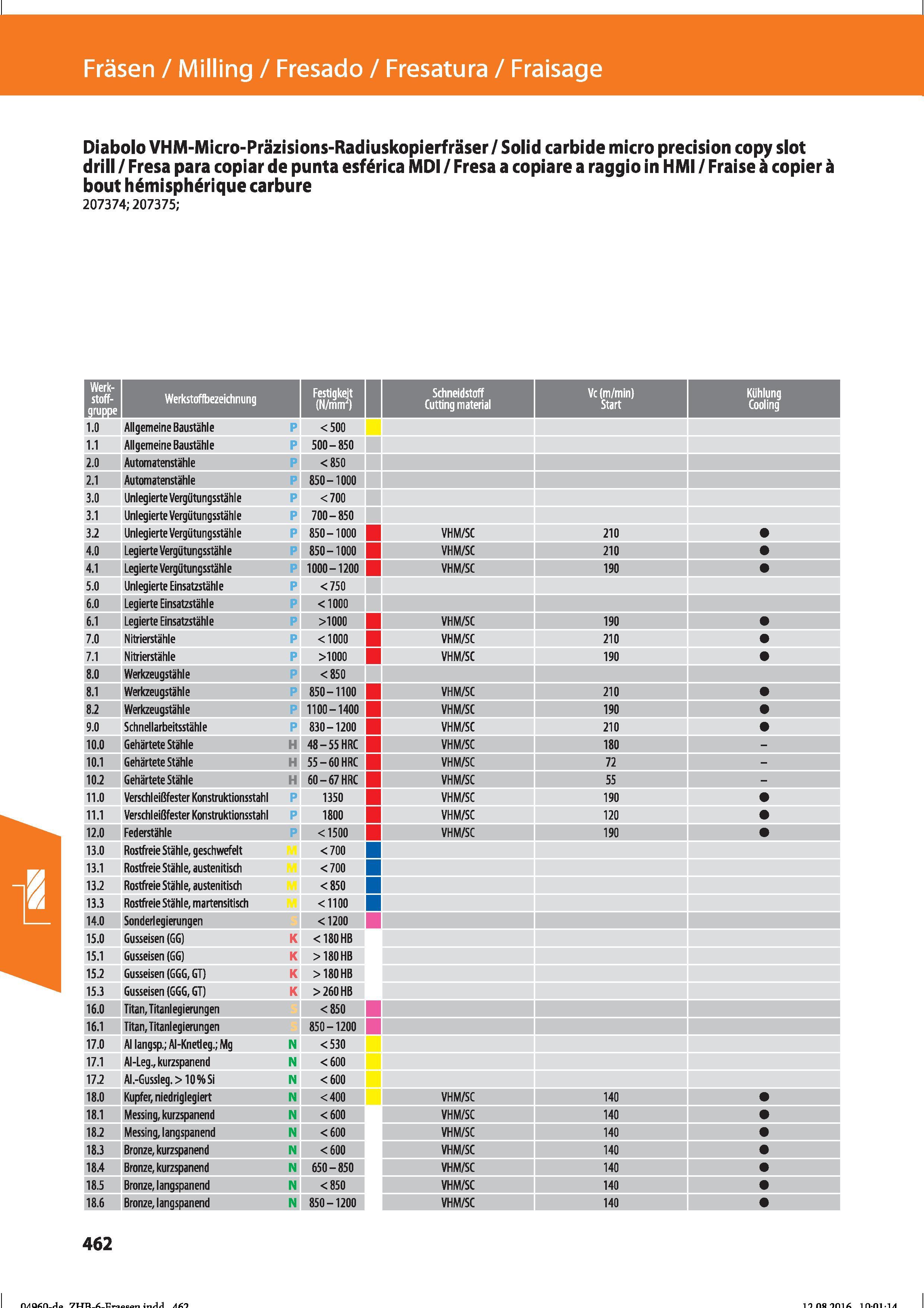 474 Fräsen / Milling / Fresado / Fresatura / Fraisage Diabolo VHM-Micro-Präzisions-Radiuskopierfräser / Solid carbide micro precision copy slot Справочник HOFFMANN GROUP 2016 Рекомендуемые режимы резания для режущего инструмента при механической обработке на металлорежущих промышленных станках и центрах с ЧПУ Стр. 462