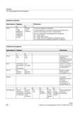 606 К номеру аварийного сообщения дополнительно может быть указана строка символов с макс 4 параметрами Доступны следующие предопределенные пара Справочник SIEMENS 2012 Пользователя Основы программирования стоек ЧПУ Sinumerik 840D sl 828D Металлообрабатывающее оборудование Стр. 606
