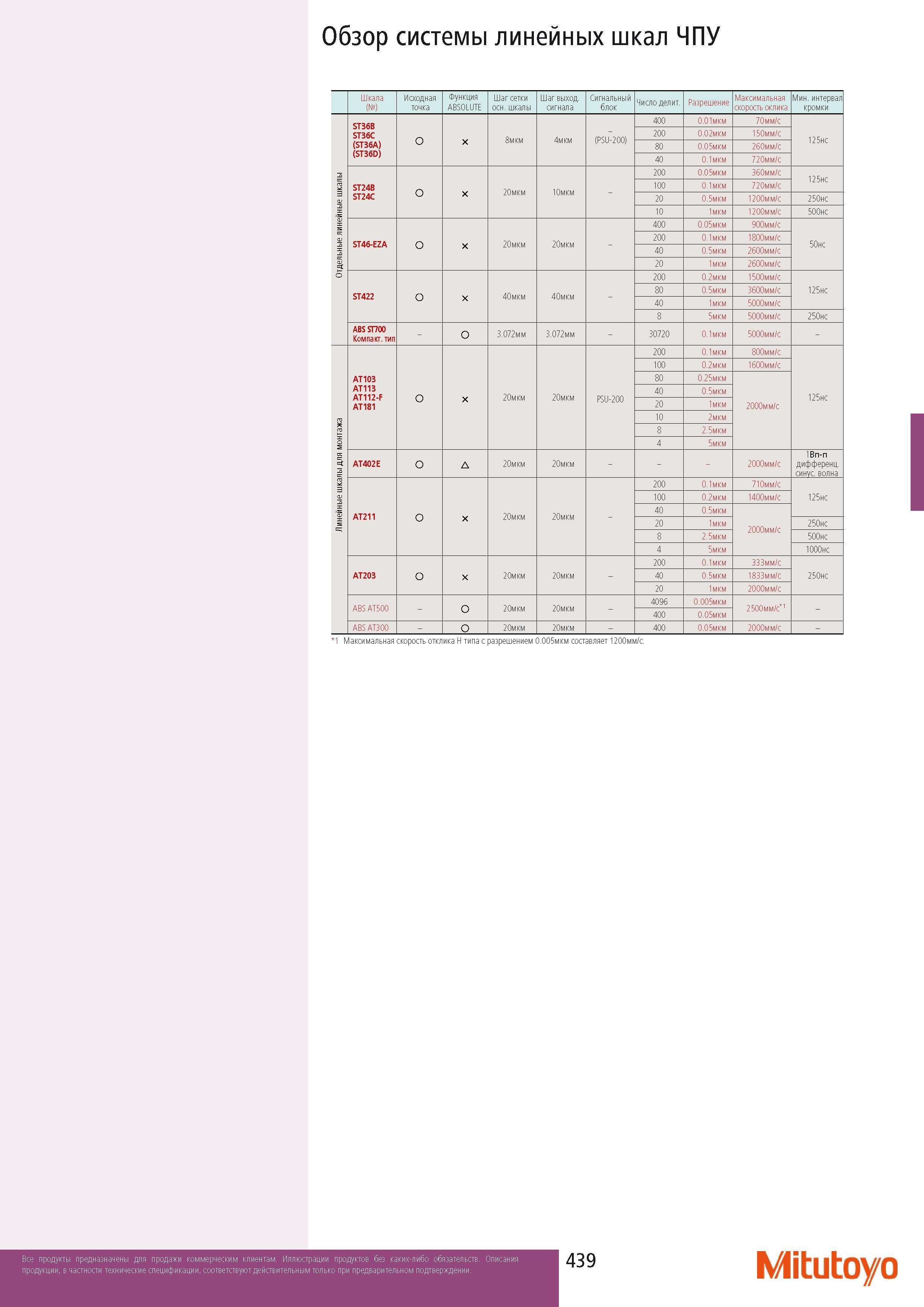 441 Обзор системы линейных шкал Mitutoyo ЧПУ Шкала Исходная точка Функция ABSOLUTE Шаг сетки осн шкалы Шаг выходного сигнала Сигнальный блок Число делит Разрешение Каталог MITUTOYO 2014 Измерительный инструмент Контрольно-измерительные приборы и оборудование Стр. 439