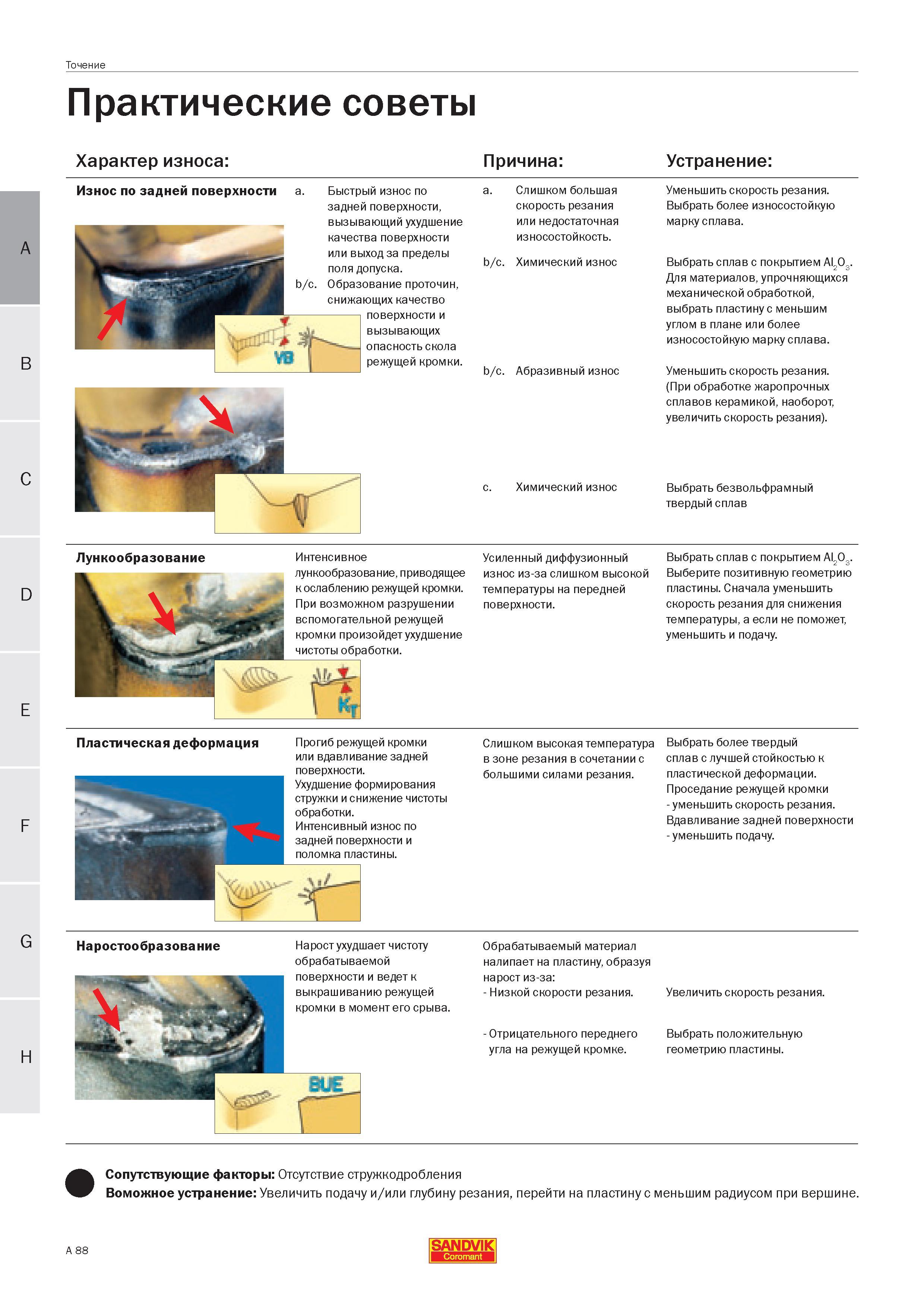 88 Практические советы компании Sandvik Coromant Виды характерных неисправностей режущего токарного инструмента из твердого сплава Часть 1 Причины и Руководство SANDVIK COROMANT 2005 по современной обработке металлов резанием на металлорежущих станках и центрах с ЧПУ Стр. A88