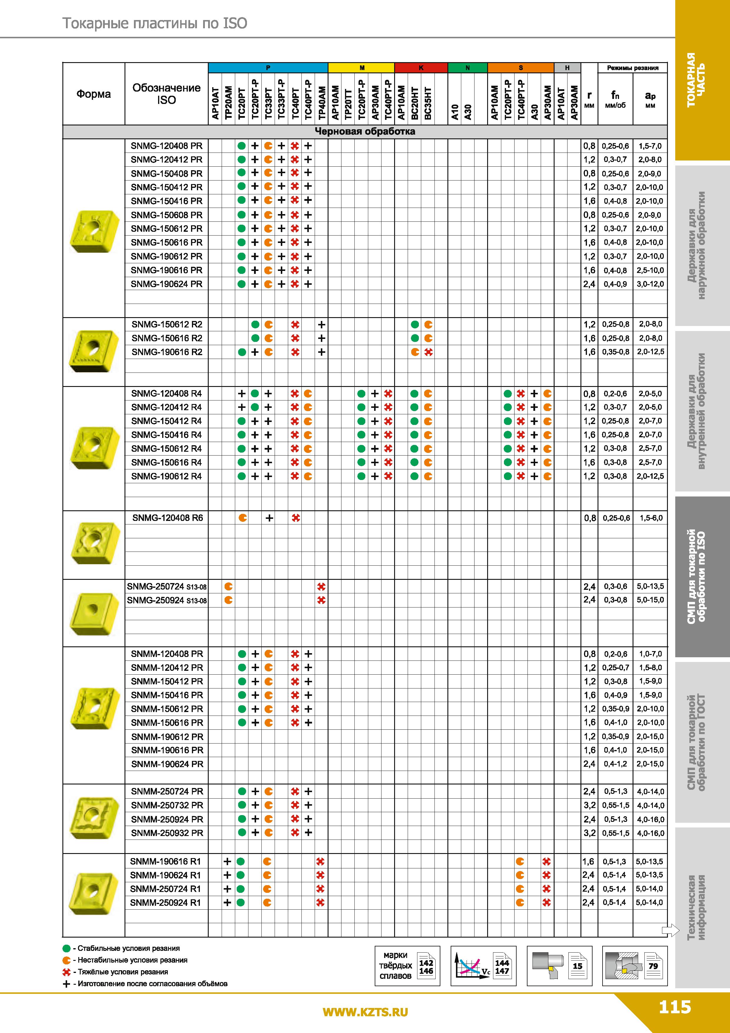 115 Токарные пластины по ISO Форма Обозначение ISO p м к N S н г мм Режимы резания AP10AT E CM (L 1- 1- 0 о CN U 1- TC20PT-P TC33PT ТСЗЗРТ-Р ТС40РТ Т Каталог КЗТС 2019 Инструмент с пластинами сменными режущими из твердого сплава Сборные резцы для точения и растачивания Корпусные фрезы насадные и концевые по металлу Стр. 115
