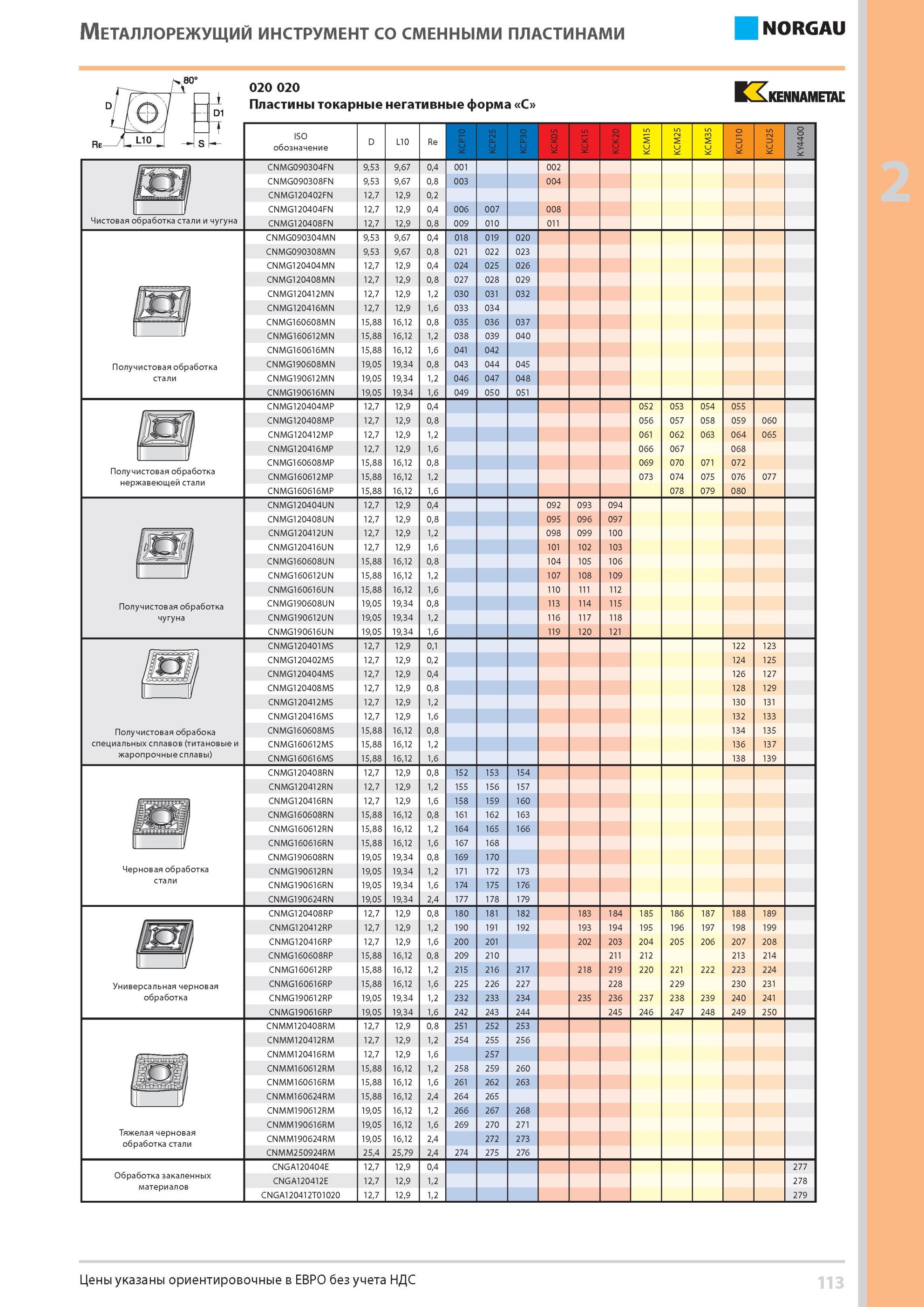 129 Пластины токарные негативные форма С ISO обозначение Сплавы KCP10 KCP25 KCP30 KCK05 KCK15 KCK20 KCM25 KCM35 KCU10 KCU25 KY4400 CNMG090304FN 9,53 9,67 0,4 0 Каталог NORGAU 2014 Профессиональные инструменты и промышленное оборудование Стр. 113