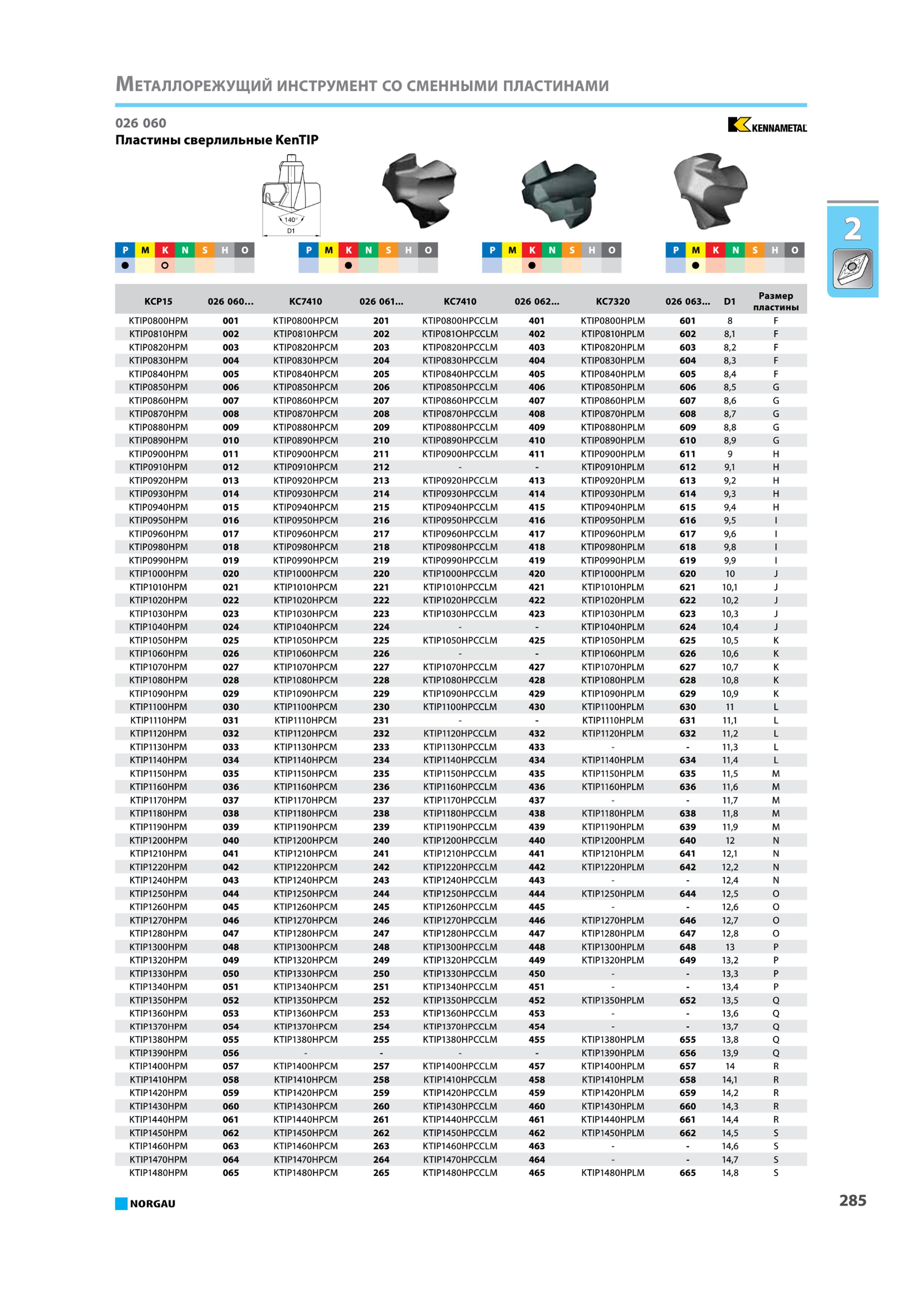 301 Пластины сменные режущие сверлильные KenTIP VI40 3 S Н О D м DDQ 0 X м S Н О D М К N S КСР15 026 060 КС7410 026 061 КС7410 026 062 КС7320 026 063 D1 Размер плас Каталог NORGAU 2015 Инструмент режущий измерительный слесарно-монтажный механизированный Оснастка Средства хранения Стр. 285