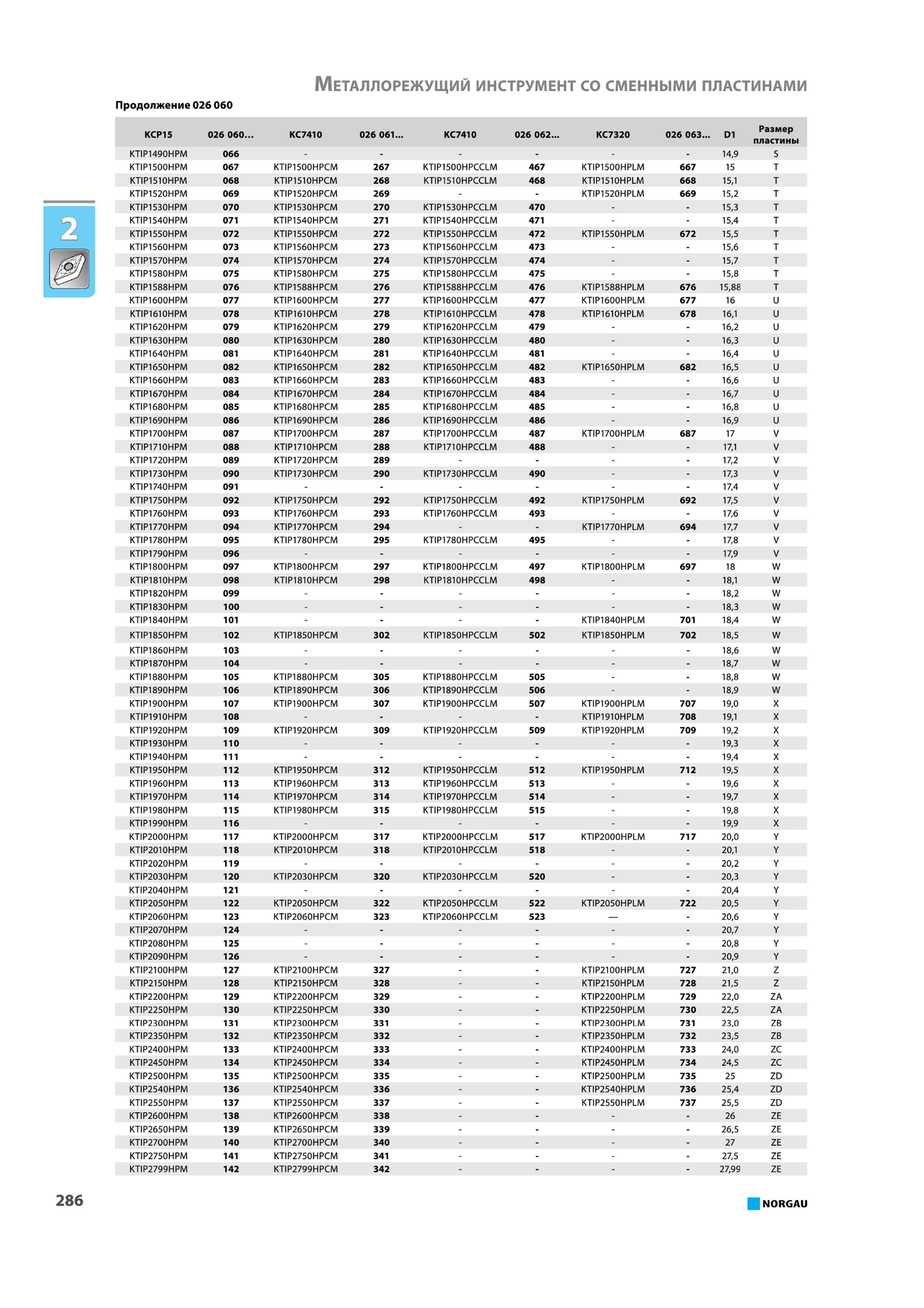 302 Пластины сменные режущие сверлильные KenTIP 026 060 КСР15 026 060 КС7410 026 061 КС7410 026 062 КС7320 026 063 D1 Размер пластины KTIP1490HPM 066 149 S KTIP1500 Каталог NORGAU 2015 Инструмент режущий измерительный слесарно-монтажный механизированный Оснастка Средства хранения Стр. 286