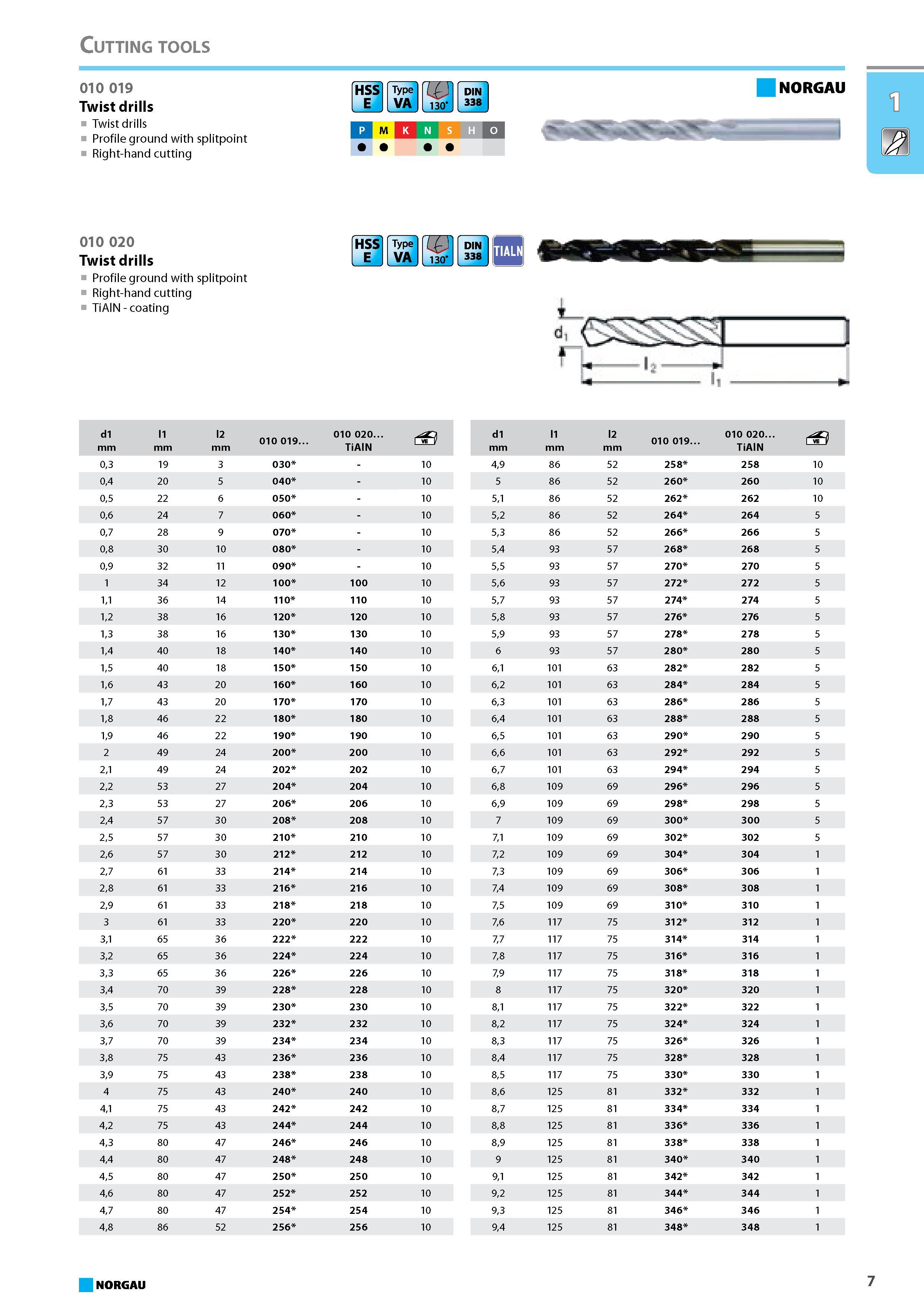 23 Twist drills Profile ground with splitpoint Right-hand cutting P M K N S H 1 m 010 020 Twist drills Profile ground with splitpoint Right-hand cutting TiAlN - coating H Каталог NORGAU 2015 Инструмент режущий измерительный слесарно-монтажный Стр. 7